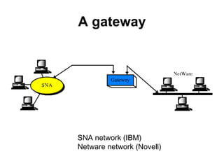 A gateway
SNA network (IBM)
Netware network (Novell)
 