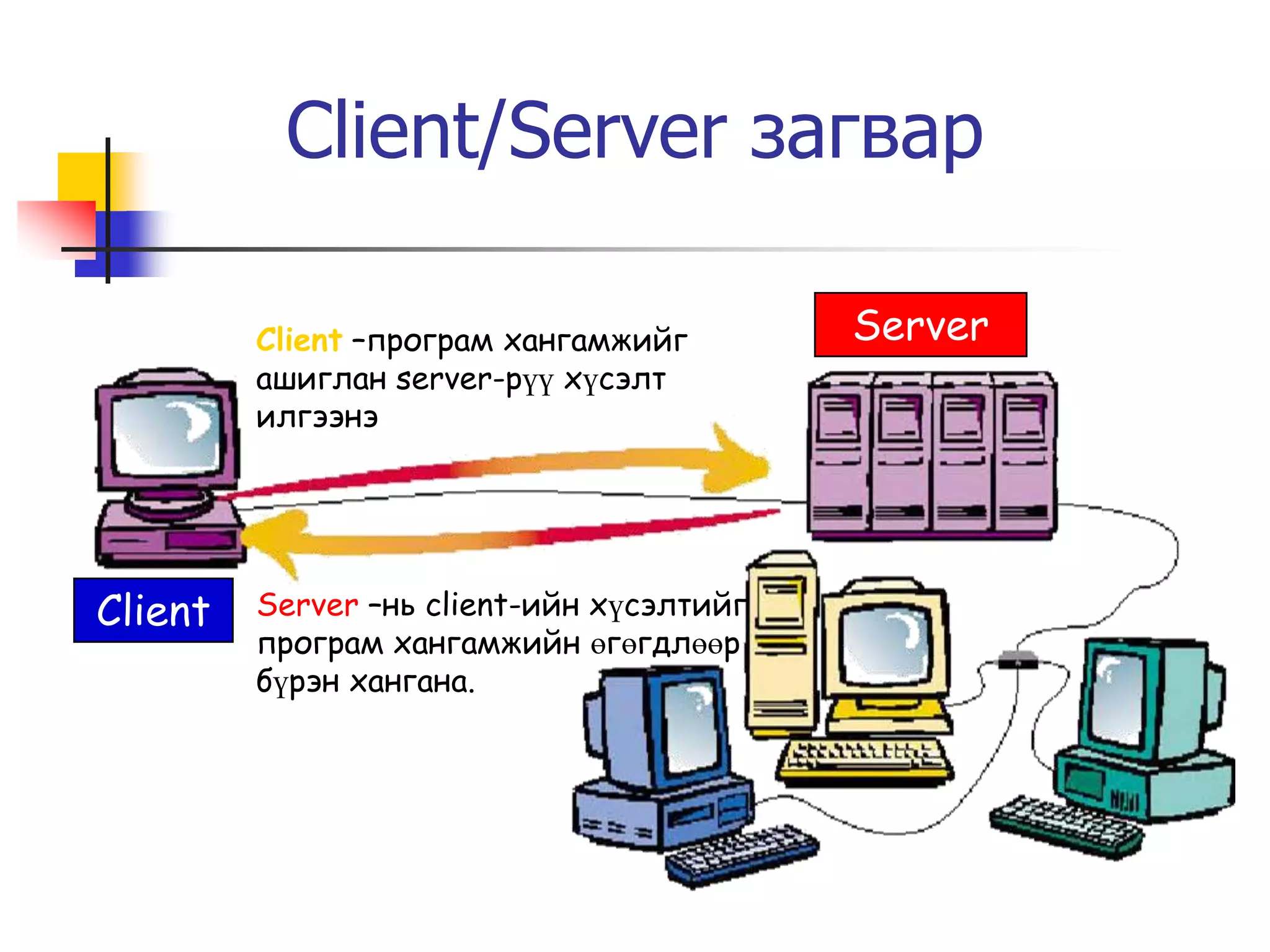 Client/Server загвар

         Client –програм хангамжийг        Server
         ашиглан server-рүү хүсэлт
         илгээнэ




Client   Server –нь client-ийн хүсэлтийг
         програм хангамжийн өгөгдлөөр
         бүрэн хангана.
 