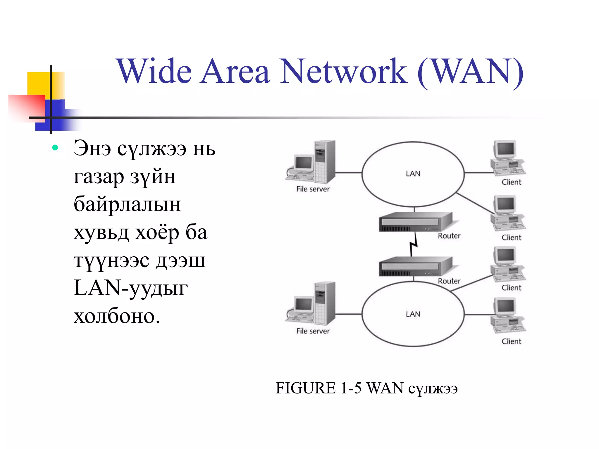 Wide Area Network (WAN)
• Энэ сүлжээ нь
  газар зүйн
  байрлалын
  хувьд хоёр ба
  түүнээс дээш
  LAN-уудыг
  холбоно.


                  FIGURE 1-5 WAN сүлжээ
 
