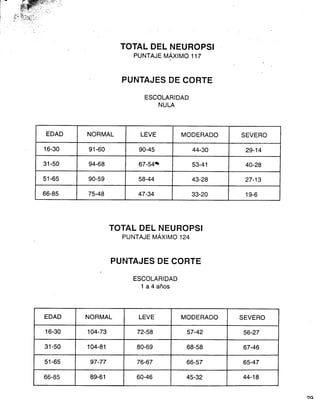 TOTAL DEL NEUROPSI
PUNTAJE MÁXIMO 117
PUNTAJES DE CORTE
ESCOLARIDAD
NULA
EDAD NORMAL LEVE MODERADO SEVERO
16-30 91-60 90-45 44-30 29-14
31-50 94-68 67-54" 53-41 40-28
51-65 90-59 58-44 43-28 27-13
66-85 75-48 47-34 33-20 19-6
TOTAL DEL NEUROPSI
PUNTAJE MÁXIMO 124
PUNTAJES DE CORTE
ESCOLARIDAD
1 a 4 años
EDAD NORMAL LEVE MODERADO SEVERO
16-30 104-73 72-58 57-42 56-27
31-50 104-81 80-69 68-58 67-46
51-65 97-77 76-67 66-57 65-47
66-85 89-61 60-46 45-32 44-18
?Q
 