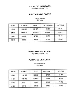TOTAL DEL NEUROPSI
PUNTAJE MÁXIMO 130
PUNTAJES DE CORTE
ESCOLARIDAD
5-9 años
SEVERO
MODERADO
LEVE
NORMAL
EDAD
85-75
96-86
113-102 101-97
16-30
89-79
100-90
117-106 105-101
31-50
78-67
90-79
110-98 97-91
51-65
55-39
71-56
79-72
96-80
66-85
TOTAL DEL NEUROPSI
PUNTAJE MÁXIMO 130
PUNTAJES DE CORTE
ESCOLARIDAD
10-24 años
 