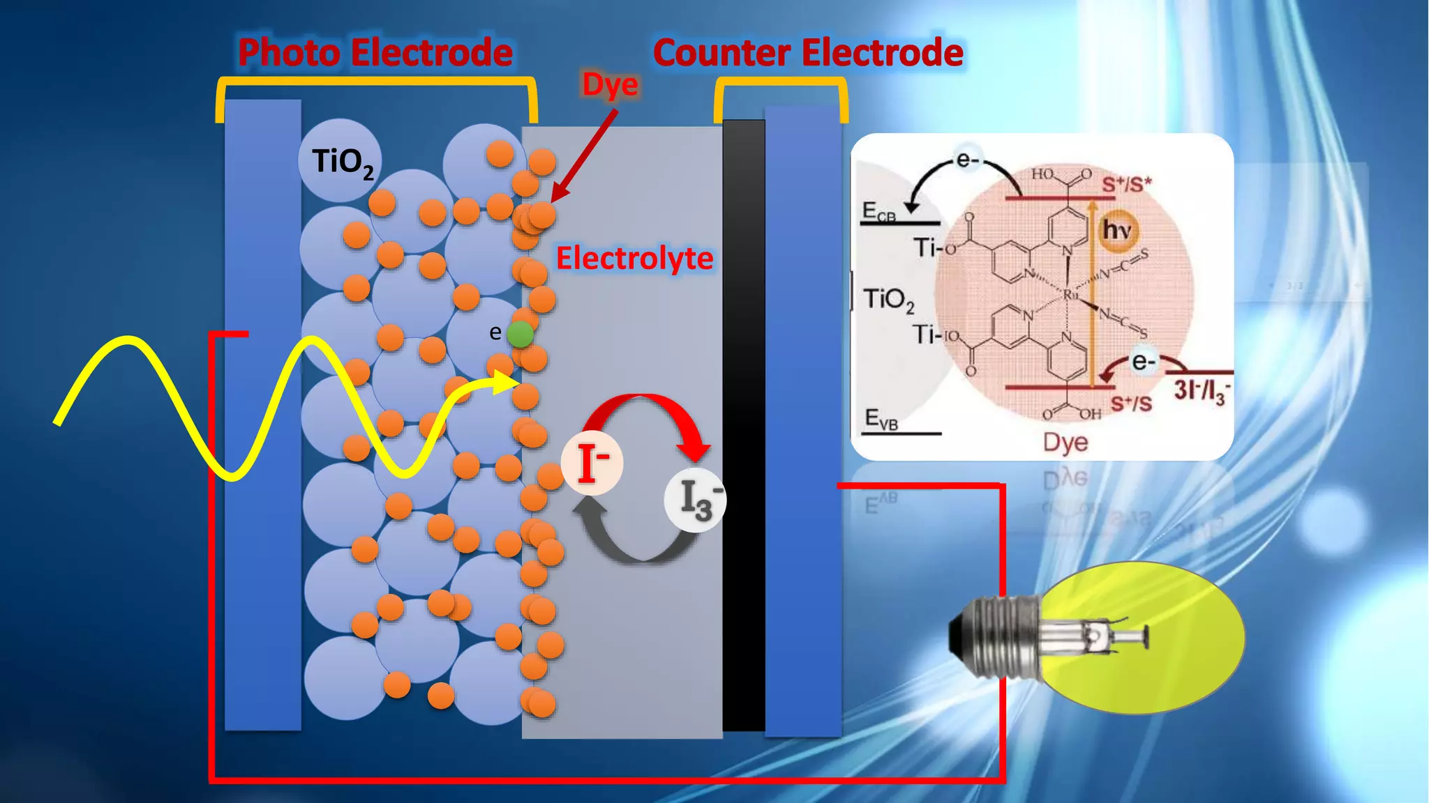 TiO2
e
Electrolyte
Dye
 