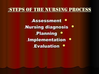 Steps of the nursing process
Steps of the nursing process
:
:

Assessment
Assessment
.
.

Nursing diagnosis
Nursing diagnosis
.
.

Planning
Planning
.
.

Implementation
Implementation
.
.

Evaluation
Evaluation
.
.
 