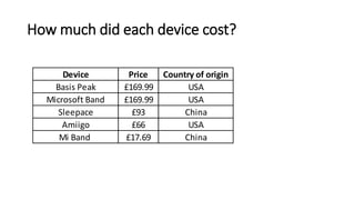 How much did each device cost?
Device Price Country of origin
Basis Peak £169.99 USA
Microsoft Band £169.99 USA
Sleepace £93 China
Amiigo £66 USA
Mi Band £17.69 China
 