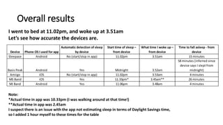 Overall results
I went to bed at 11.02pm, and woke up at 3.51am
Let’s see how accurate the devices are.
Device Phone OS I used for app
Automatic detection of sleep
by device
Start time of sleep –
from device
What time I woke up –
from device
Time to fall asleep - from
device
Sleepace Android No (start/stop in app) 11.02pm 3.51am 15 minutes
Basis Peak Android Yes Midnight 3.52am
58 minutes (inferred since
device says I slept from
midnight)
Amiigo iOS No (start/stop in app) 11.02pm 3.53am 4 minutes
MS Band iOS Yes 11.33pm* 3.45am** 26 minutes
Mi Band Android Yes 11.06pm 3.48am 4 minutes
Note:
*Actual time in app was 10.33pm (I was walking around at that time!)
**Actual time in app was 2.45am
I suspect there is an issue with the app not estimating sleep in terms of Daylight Savings time,
so I added 1 hour myself to these times for the table
 