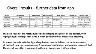 Overall results – further data from app
Device Light sleep Deep sleep Restful sleep REM Sleep Awake for Overall Score
Sleepace 33% 21% n/a n/a 18% 75 (Sleep score)
Basis Peak 62% (2 hours 23 minutes) 11% (26 minutes) n/a 27% (1 hour 1 minute) n/a 33% (Sleep score)
Amiigo n/a n/a 2.3 hours n/a n/a B (Sleep Quality)
MS Band 3 hours 2 minutes n/a 0 minutes n/a n/a 72% (Efficiency)
Mi Band 3 hours 41 minutes 1 hour n/a n/a 1 minute n/a
The Basis Peak has the most advanced sleep staging analysis of all the devices, even
highlighting REM sleep. REM sleep is when people do their most active dreaming.
As a user, I wonder whether light sleep & deep sleep is defined the same way across
all devices? How can one device say 0 minutes of restful sleep and another say over 2 hrs?
The overall score that is presented to the user in each app is different too.
 