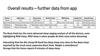 Overall results – further data from app
The Basis Peak has the most advanced sleep staging analysis of all the devices, even
highlighting REM sleep. REM sleep is when people do their most active dreaming.
Interesting that the dirt cheap Mi Band has deep sleep very close to the deep sleep
reported by the much more expensive Basis Peak. Maybe a coincidence?
Strange that the Sense reports 0 minutes of deep sleep.
Device Light sleep Deep sleep Restful sleep REM Sleep Awake for Overall Score
Sense n/a 0 minutes n/a n/a 0 minutes 65 (Sleep score)
Basis Peak 55% (2 hours 23 minutes) 21% (54 minutes) n/a 24% (1 hour 3 minutes) n/a 41% (Sleep score)
MS Band *Waiting for data *Waiting for data *Waiting for data n/a n/a *Waiting for data
Mi Band 3 hours 41 minutes 1 hour n/a n/a 24 minutes n/a
 