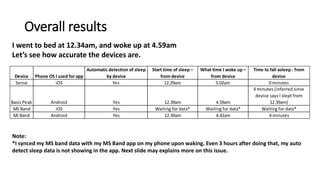 Overall results
I went to bed at 12.34am, and woke up at 4.59am
Let’s see how accurate the devices are.
Note:
*I synced my MS band data with my MS Band app on my phone upon waking. Even 3 hours after doing that, my auto
detect sleep data is not showing in the app. Next slide may explains more on this issue.
Device Phone OS I used for app
Automatic detection of sleep
by device
Start time of sleep –
from device
What time I woke up –
from device
Time to fall asleep - from
device
Sense iOS Yes 12.29am 5.02am 0 minutes
Basis Peak Android Yes 12.39am 4.59am
4 minutes (inferred since
device says I slept from
12.39am)
MS Band iOS Yes Waiting for data* Waiting for data* Waiting for data*
Mi Band Android Yes 12.39am 4.42am 4 minutes
 
