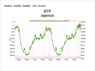 BTP
daemon
API. Сегодня
 