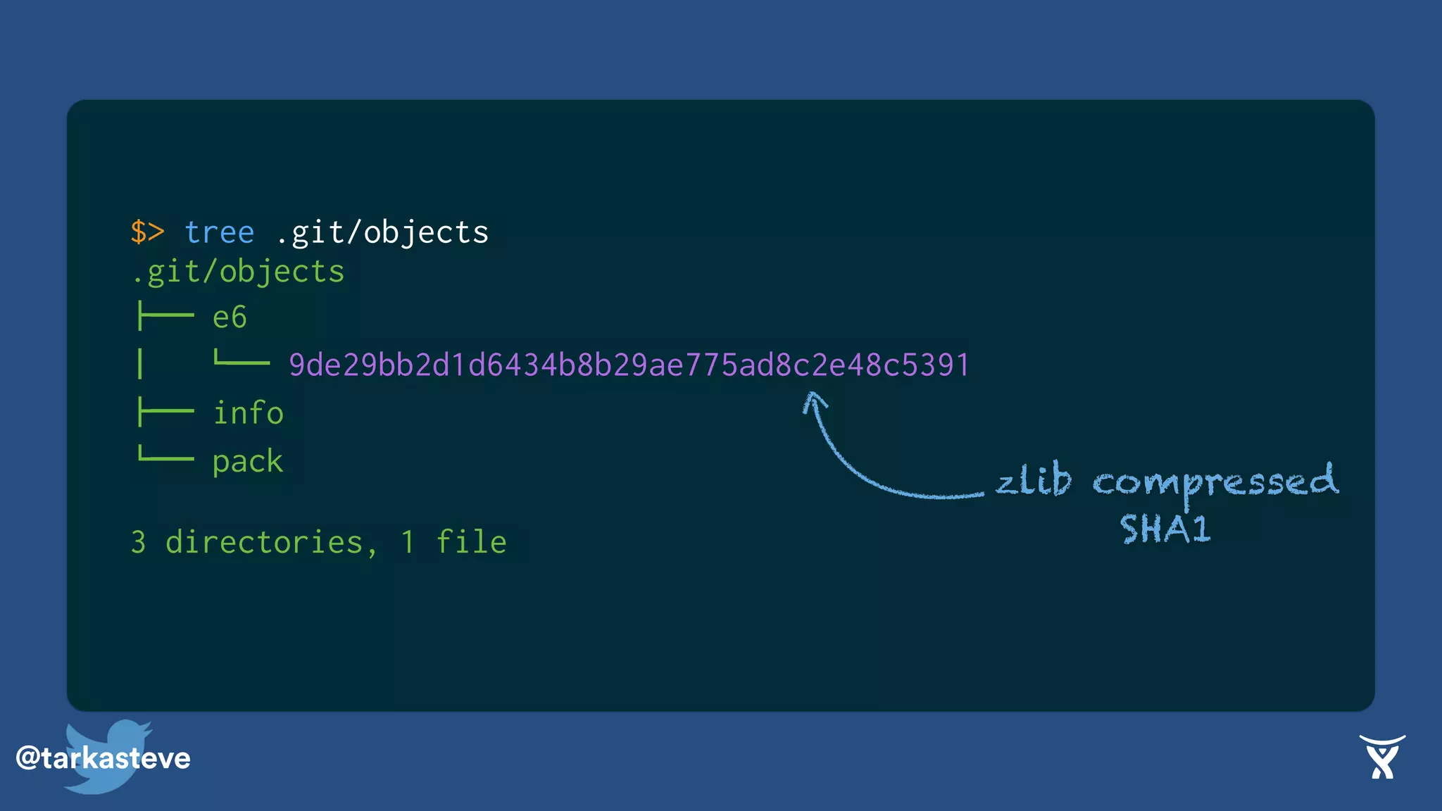@tarkasteve
$> tree .git/objects
.git/objects
!"" e6
$   #"" 9de29bb2d1d6434b8b29ae775ad8c2e48c5391
!"" info
#"" pack
3 directories, 1 file
zlib compressed
SHA1
 
