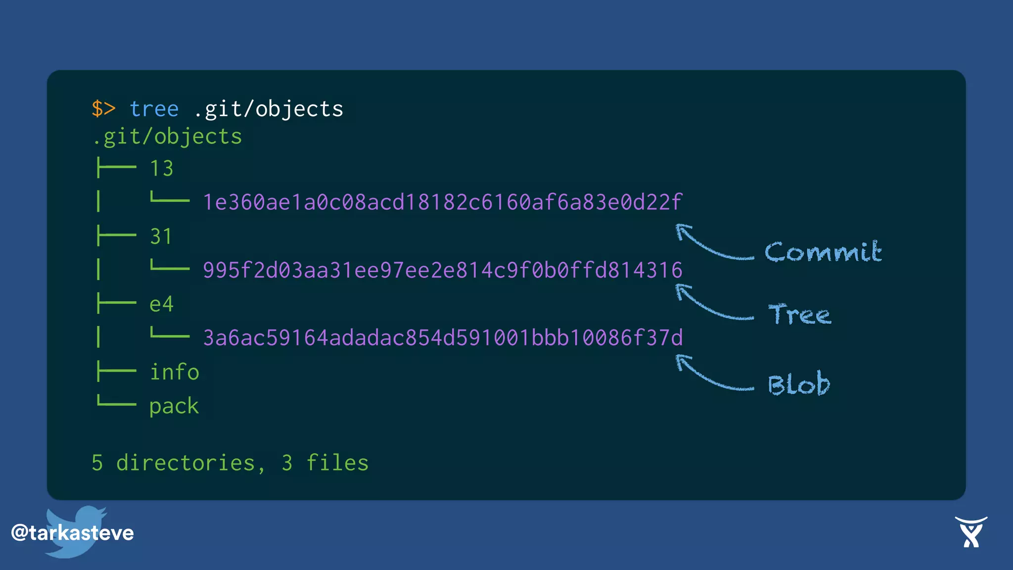 @tarkasteve
$> tree .git/objects
.git/objects
!"" 13
$   #"" 1e360ae1a0c08acd18182c6160af6a83e0d22f
!"" 31
$   #"" 995f2d03aa31ee97ee2e814c9f0b0ffd814316
!"" e4
$   #"" 3a6ac59164adadac854d591001bbb10086f37d
!"" info
#"" pack
5 directories, 3 files
Blob
Tree
Commit
 