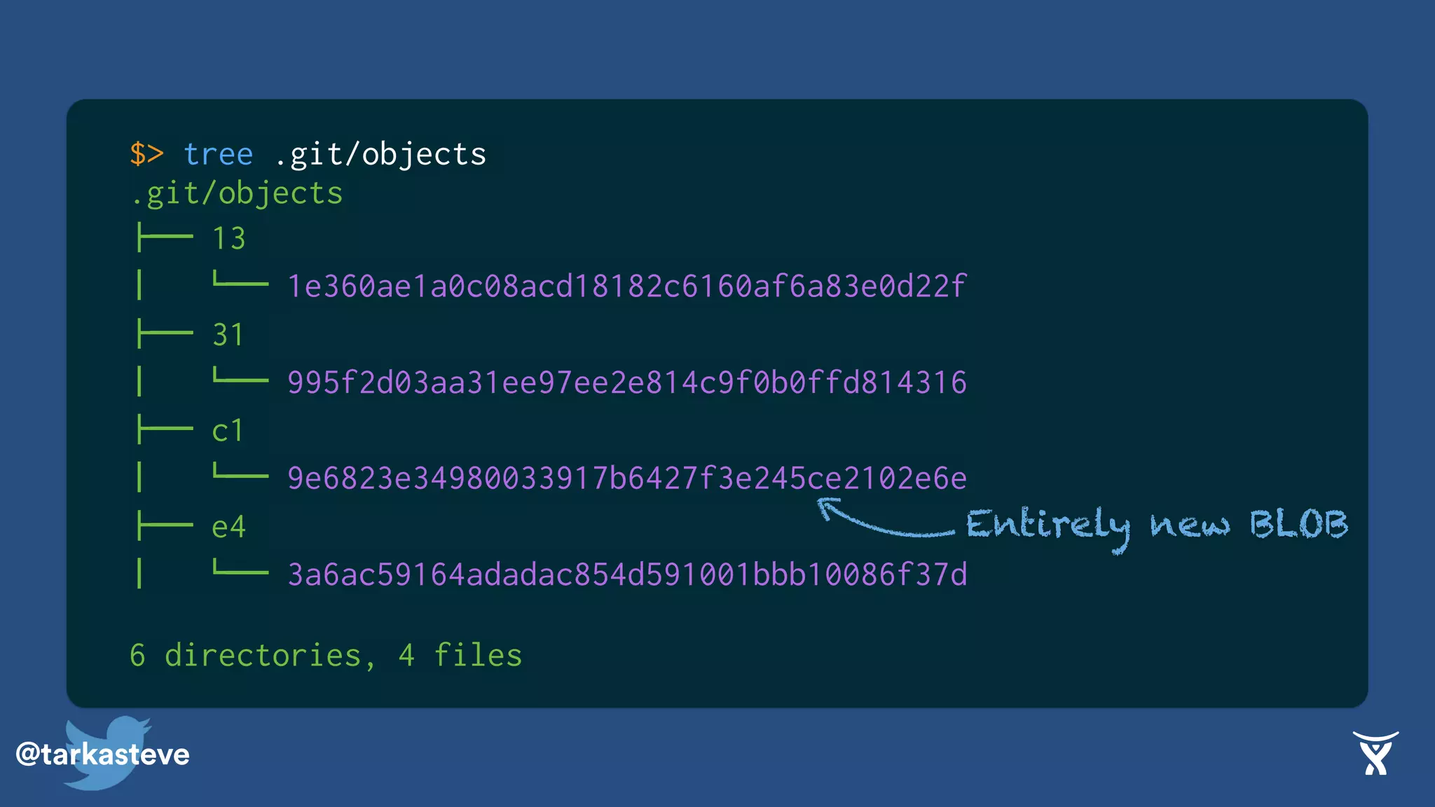 @tarkasteve
$> tree .git/objects
.git/objects
!"" 13
$   #"" 1e360ae1a0c08acd18182c6160af6a83e0d22f
!"" 31
$   #"" 995f2d03aa31ee97ee2e814c9f0b0ffd814316
!"" c1
$   #"" 9e6823e34980033917b6427f3e245ce2102e6e
!"" e4
$   #"" 3a6ac59164adadac854d591001bbb10086f37d
6 directories, 4 files
Entirely new BLOB
 