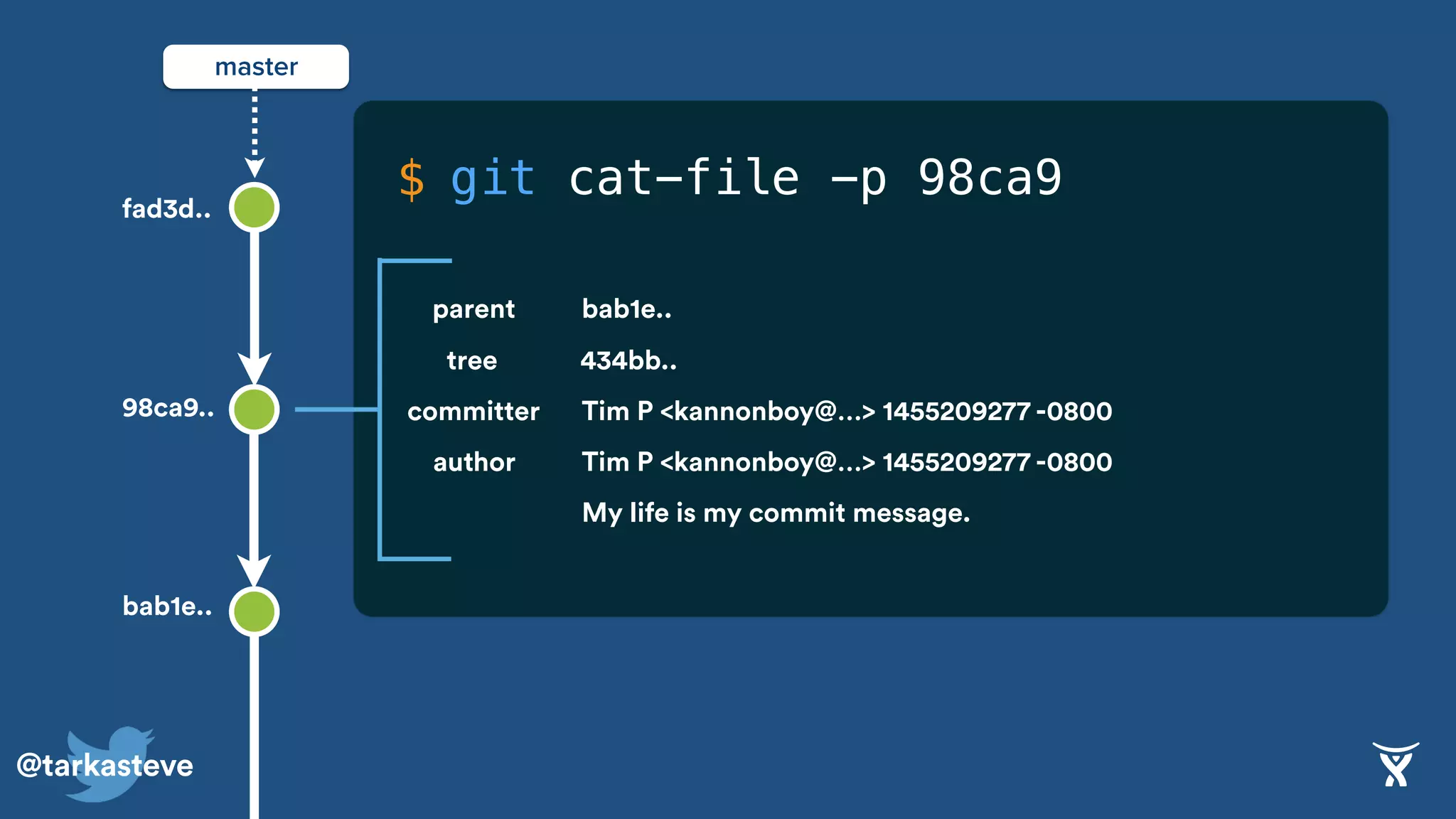 @tarkasteve
master
98ca9..
bab1e..
fad3d..
$
434bb..tree
bab1e..parent
Tim P <kannonboy@…> 1455209277 -0800committer
Tim P <kannonboy@…> 1455209277 -0800author
My life is my commit message.
git cat-file -p 98ca9
 