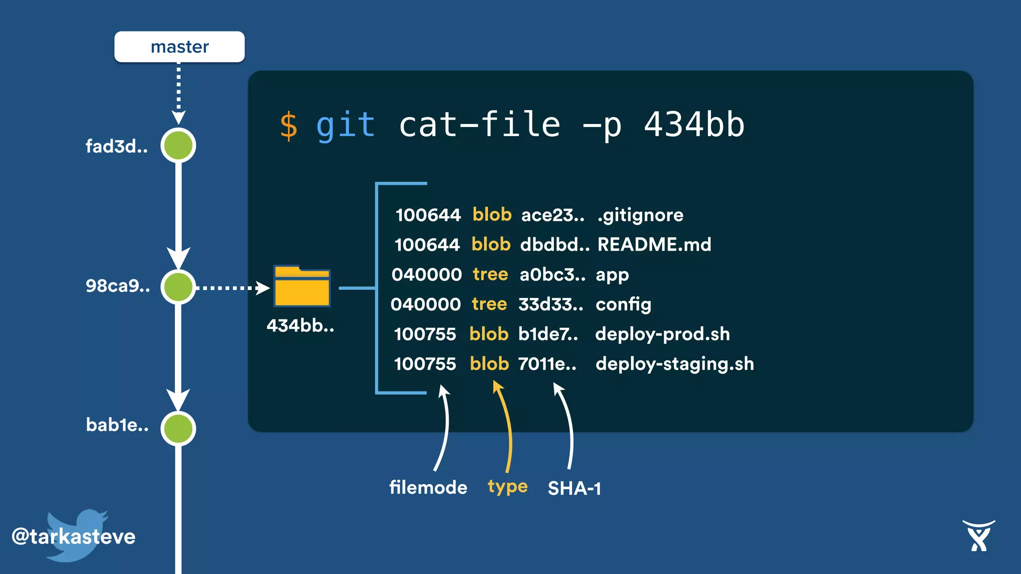 @tarkasteve
git cat-file -p 434bb
ace23..100644 blob .gitignore
dbdbd..100644 blob README.md
a0bc3..040000 tree app
33d33..040000 tree config
b1de7..100755 blob deploy-prod.sh
7011e..100755 blob deploy-staging.sh
typefilemode SHA-1
master
98ca9..
bab1e..
fad3d..
$
434bb..
 