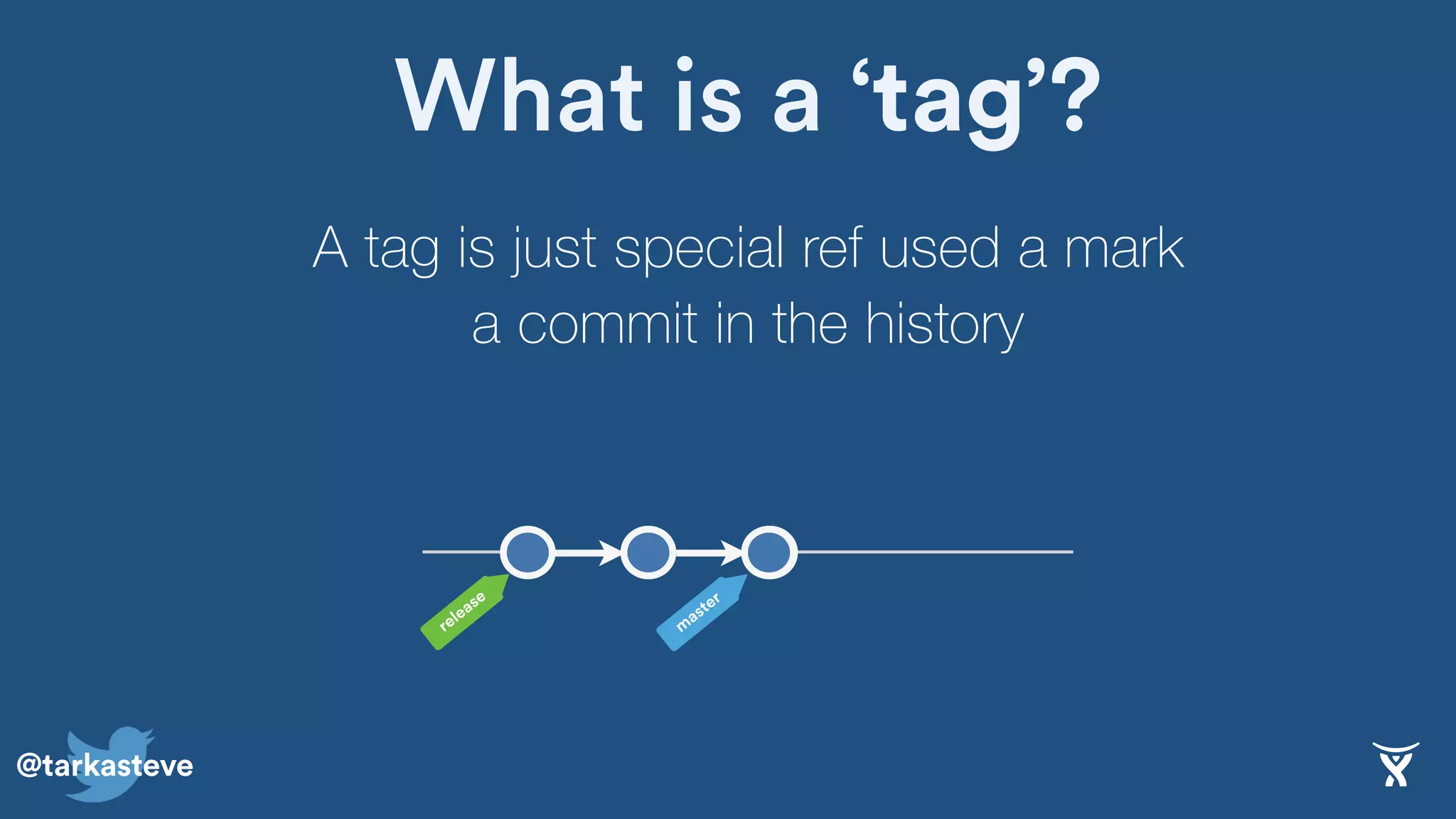 @tarkasteve
What is a ‘tag’?
A tag is just special ref used a mark
a commit in the history
release
m
aster
 