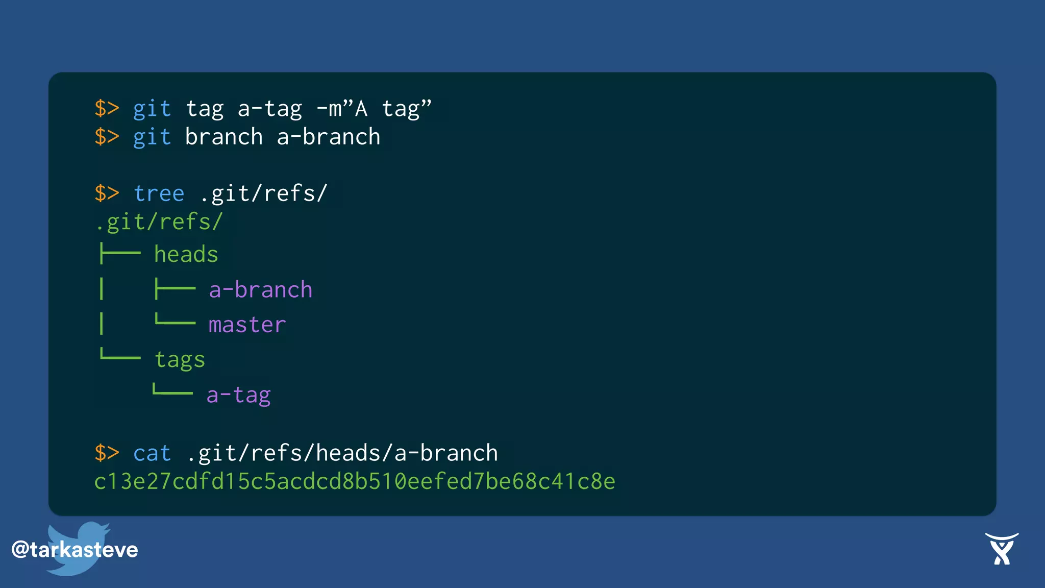 @tarkasteve
$> git tag a-tag -m”A tag”
$> git branch a-branch
$> tree .git/refs/
.git/refs/
!"" heads
$   !"" a-branch
$   #"" master
#"" tags
#"" a-tag
$> cat .git/refs/heads/a-branch
c13e27cdfd15c5acdcd8b510eefed7be68c41c8e
 