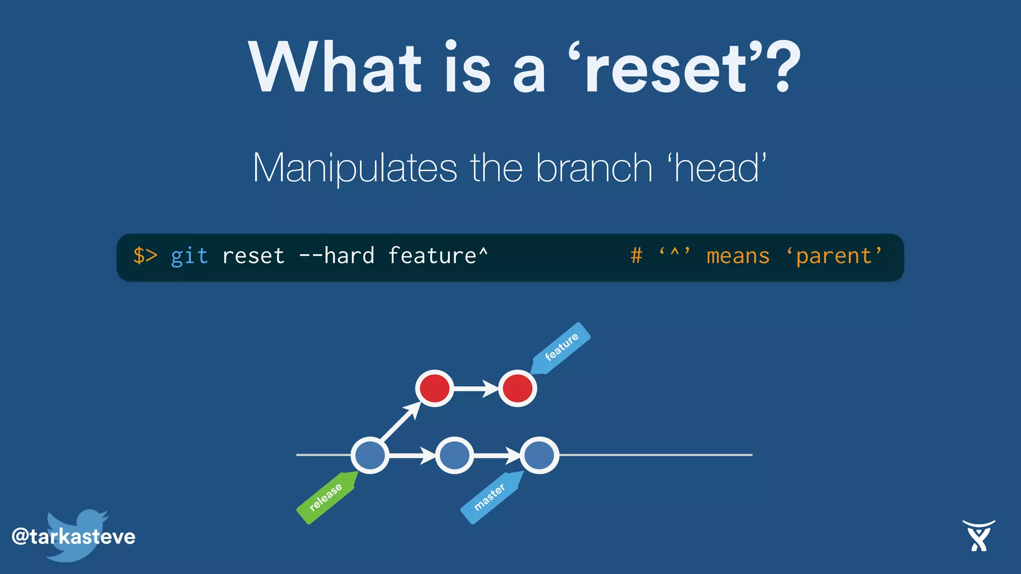 @tarkasteve
What is a ‘reset’?
Manipulates the branch ‘head’
feature
m
aster
release
$> git reset --hard feature^ # ‘^’ means ‘parent’
 