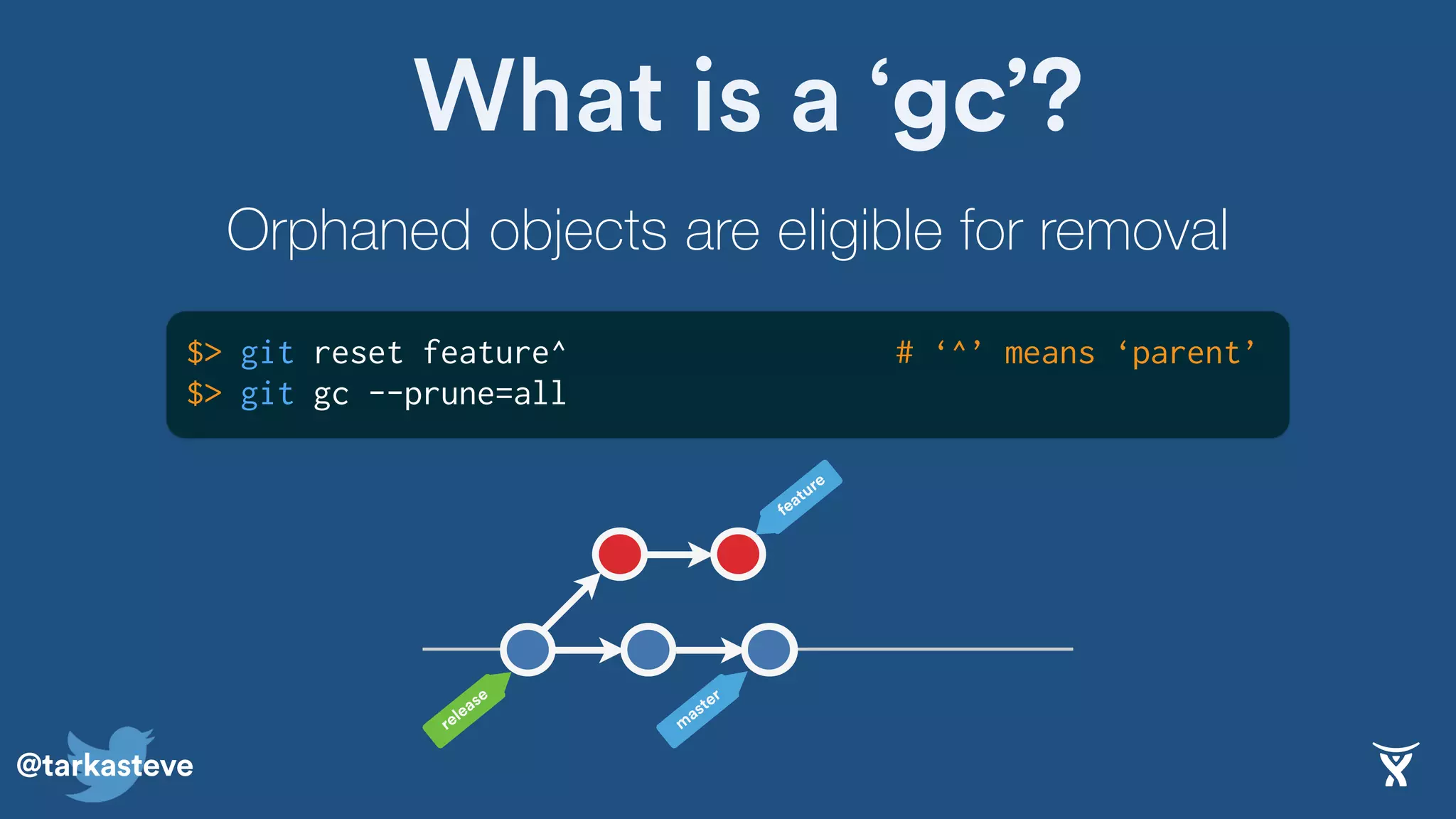 @tarkasteve
What is a ‘gc’?
Orphaned objects are eligible for removal
$> git reset feature^ # ‘^’ means ‘parent’
feature
m
aster
release
$> git gc --prune=all
 