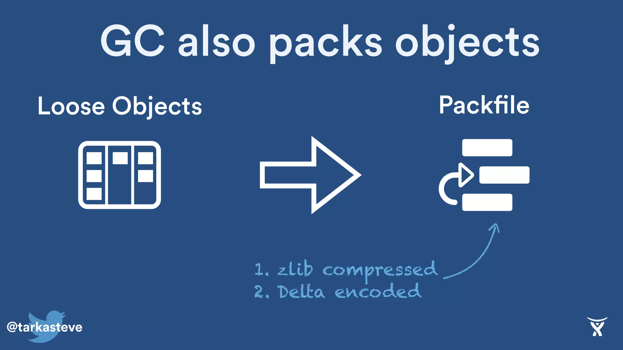 @tarkasteve
PackfileLoose Objects
1. zlib compressed
2. Delta encoded
GC also packs objects
 
