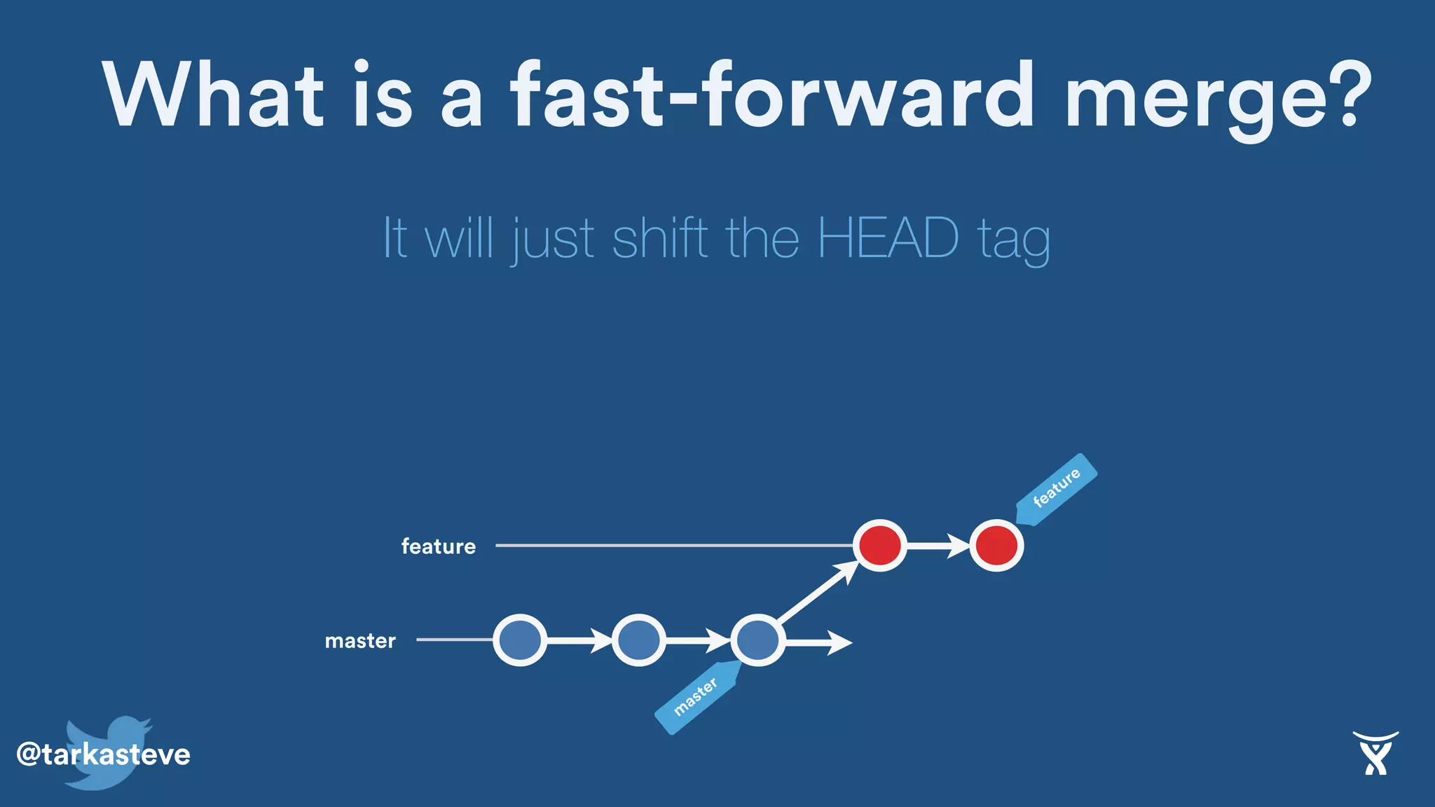 @tarkasteve
m
aster
feature
What is a fast-forward merge?
master
It will just shift the HEAD tag
feature
 