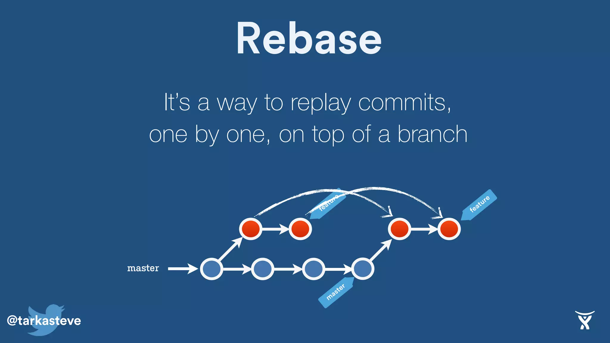 @tarkasteve
feature
Rebase
It’s a way to replay commits,
one by one, on top of a branch
master
feature
m
aster
 