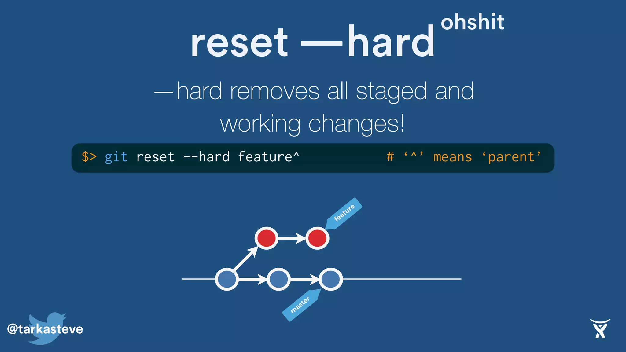 @tarkasteve
reset —hard
—hard removes all staged and
working changes!
feature
m
aster
$> git reset --hard feature^ # ‘^’ means ‘parent’
ohshit
 