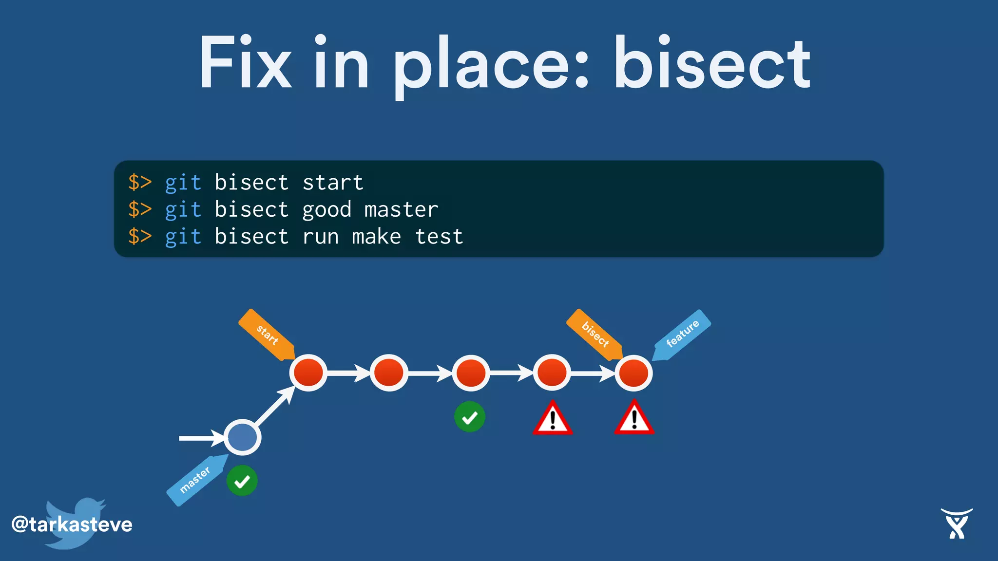 @tarkasteve
Fix in place: bisect
m
aster
feature
$> git bisect start
$> git bisect good master
$> git bisect run make test
bisect
start
 