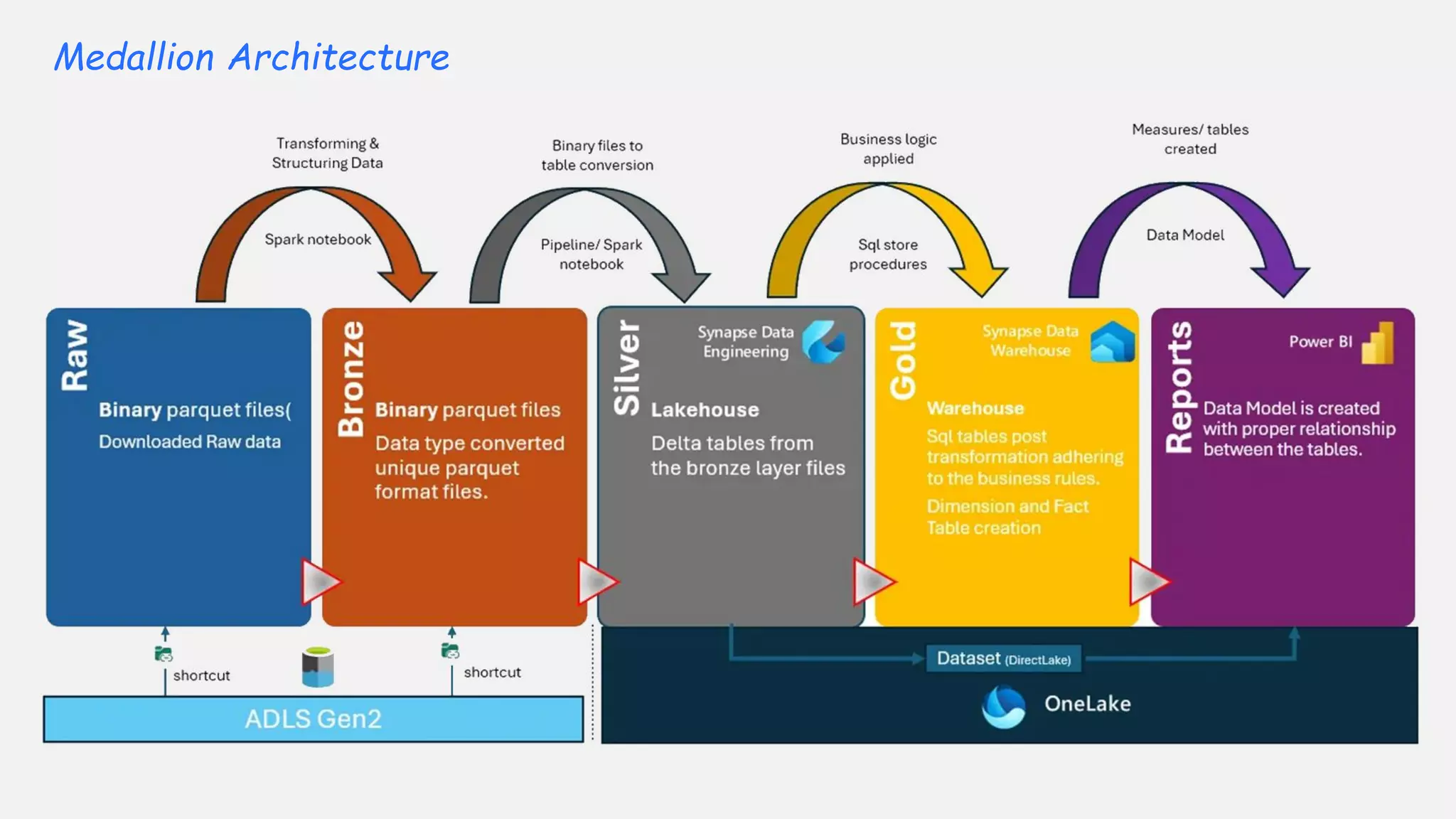 Medallion Architecture
I termini bronzo (grezzo), argento (convalidato) e oro (arricchito) descrivono la qualità
dei dati in ciascuno di questi livelli.
 