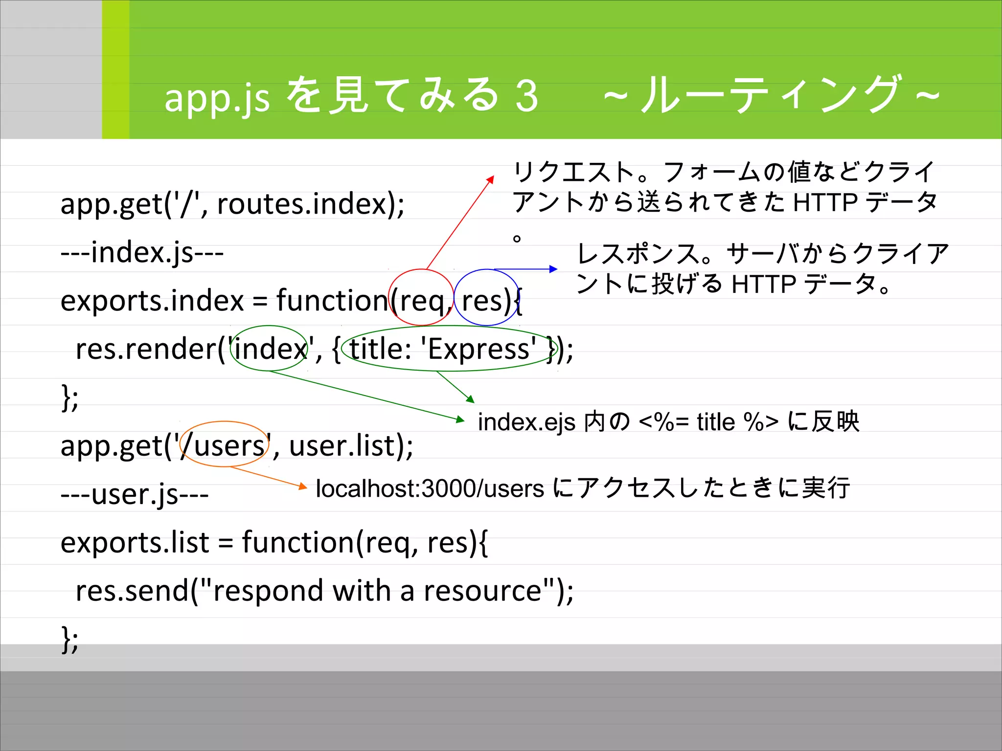 app.get('/', routes.index);
---index.js---
exports.index = function(req, res){
res.render('index', { title: 'Express' });
};
app.get('/users', user.list);
---user.js---
exports.list = function(req, res){
res.send("respond with a resource");
};
app.js を見てみる３　～ルーティング～
リクエスト。フォームの値などクライ
アントから送られてきた HTTP データ
。
レスポンス。サーバからクライア
ントに投げる HTTP データ。
index.ejs 内の <%= title %> に反映
localhost:3000/users にアクセスしたときに実行
 