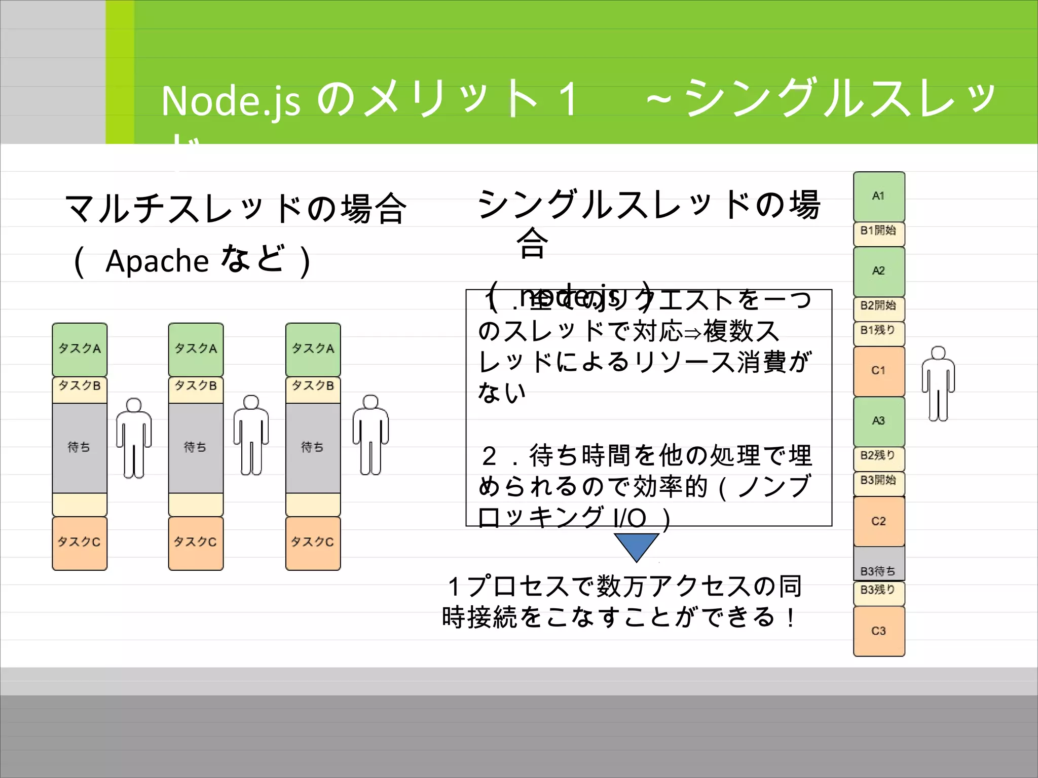 マルチスレッドの場合
（ Apache など）
Node.js のメリット１　～シングルスレッ
ド～
シングルスレッドの場
合
（ node.js ）１．全てのリクエストを一つ
のスレッドで対応⇒複数ス
レッドによるリソース消費が
ない
２．待ち時間を他の処理で埋
められるので効率的（ノンブ
ロッキング I/O ）
１プロセスで数万アクセスの同
時接続をこなすことができる！
 