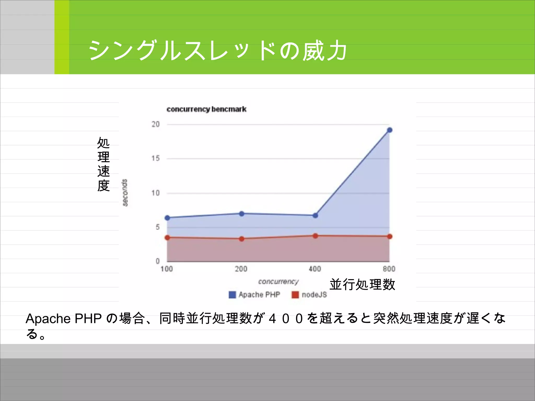 シングルスレッドの威力
処
理
速
度
並行処理数
Apache PHP の場合、同時並行処理数が４００を超えると突然処理速度が遅くな
る。
 