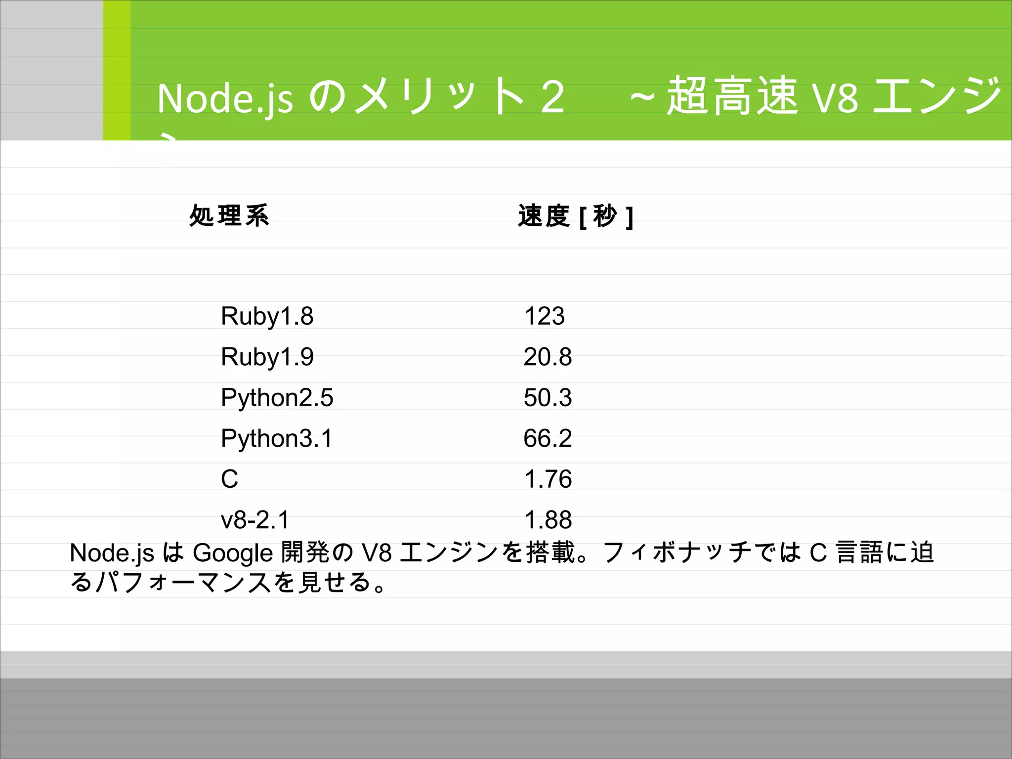 Node.js のメリット２　～超高速 V8 エンジ
ン～
処理系　　　　　　　
　　　　　　　　　　　
　　　
　速度 [ 秒 ] 　　　　　　
　　　　　　　　　　　　
　　　　
　 Ruby1.8 　 123
　 Ruby1.9 　 20.8
　 Python2.5 　 50.3
　 Python3.1 　 66.2
　 C 　 1.76
　 v8-2.1 　 1.88
Node.js は Google 開発の V8 エンジンを搭載。フィボナッチでは C 言語に迫
るパフォーマンスを見せる。
 