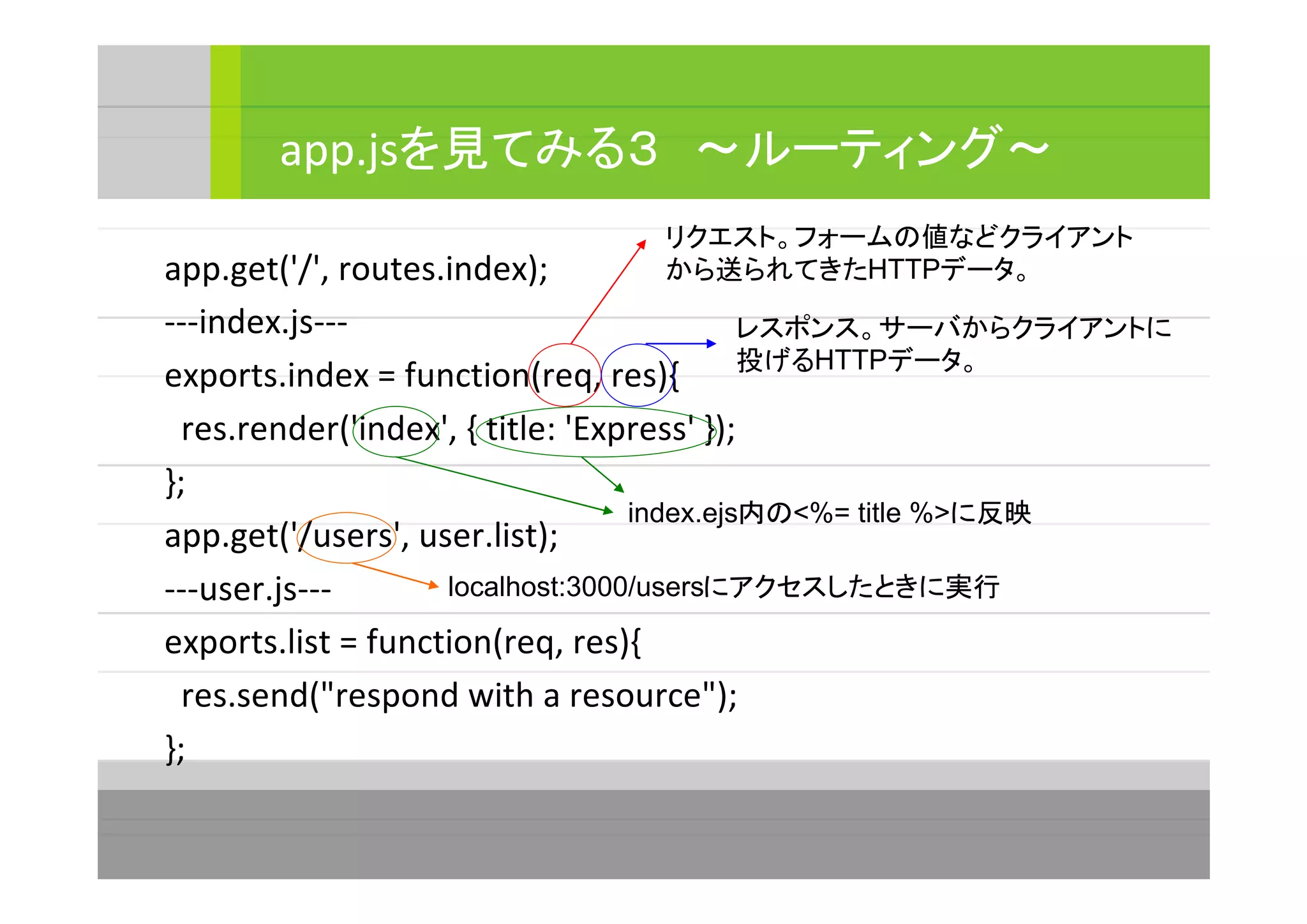 app.get('/', routes.index);
---index.js---
exports.index = function(req, res){
res.render('index', { title: 'Express' });
};
app.get('/users', user.list);
---user.js---
exports.list = function(req, res){
res.send("respond with a resource");
};
app.jsを見てみる３　～ルーティング～
リクエスト。フォームの値などクライアント
から送られてきたHTTPデータ。
レスポンス。サーバからクライアントに
投げるHTTPデータ。
index.ejs内の<%= title %>に反映
localhost:3000/usersにアクセスしたときに実行
 