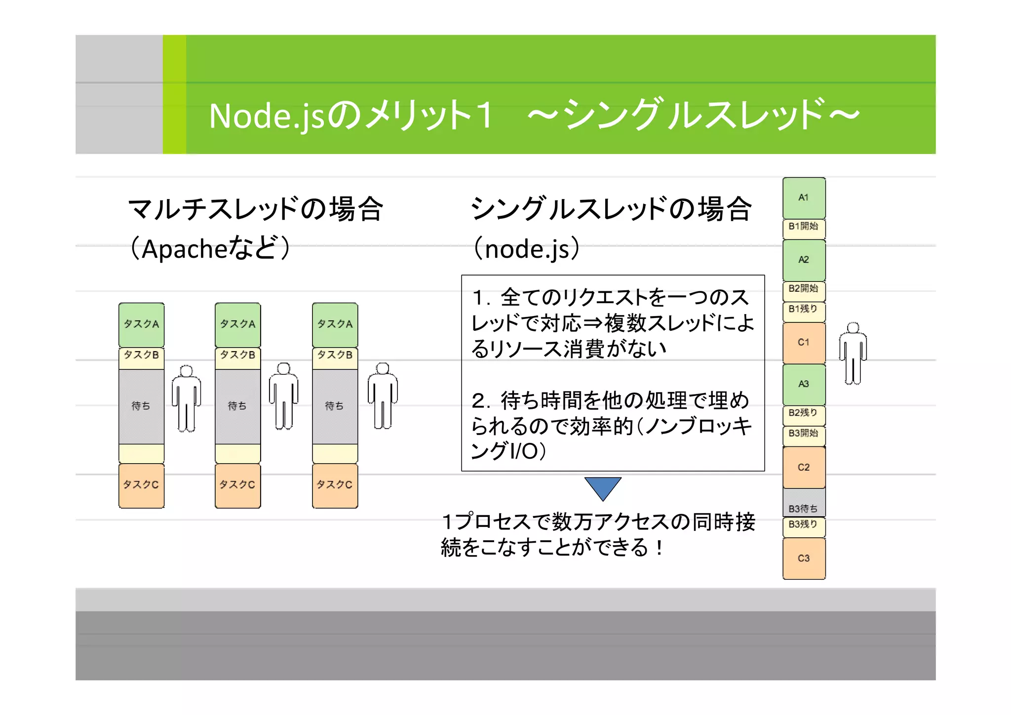 マルチスレッドの場合
（Apacheなど）
Node.jsのメリット１　～シングルスレッド～
シングルスレッドの場合
（node.js）
１．全てのリクエストを一つのス
レッドで対応⇒複数スレッドによ
るリソース消費がない
２．待ち時間を他の処理で埋め
られるので効率的（ノンブロッキ
ングI/O）
１プロセスで数万アクセスの同時接
続をこなすことができる！
 
