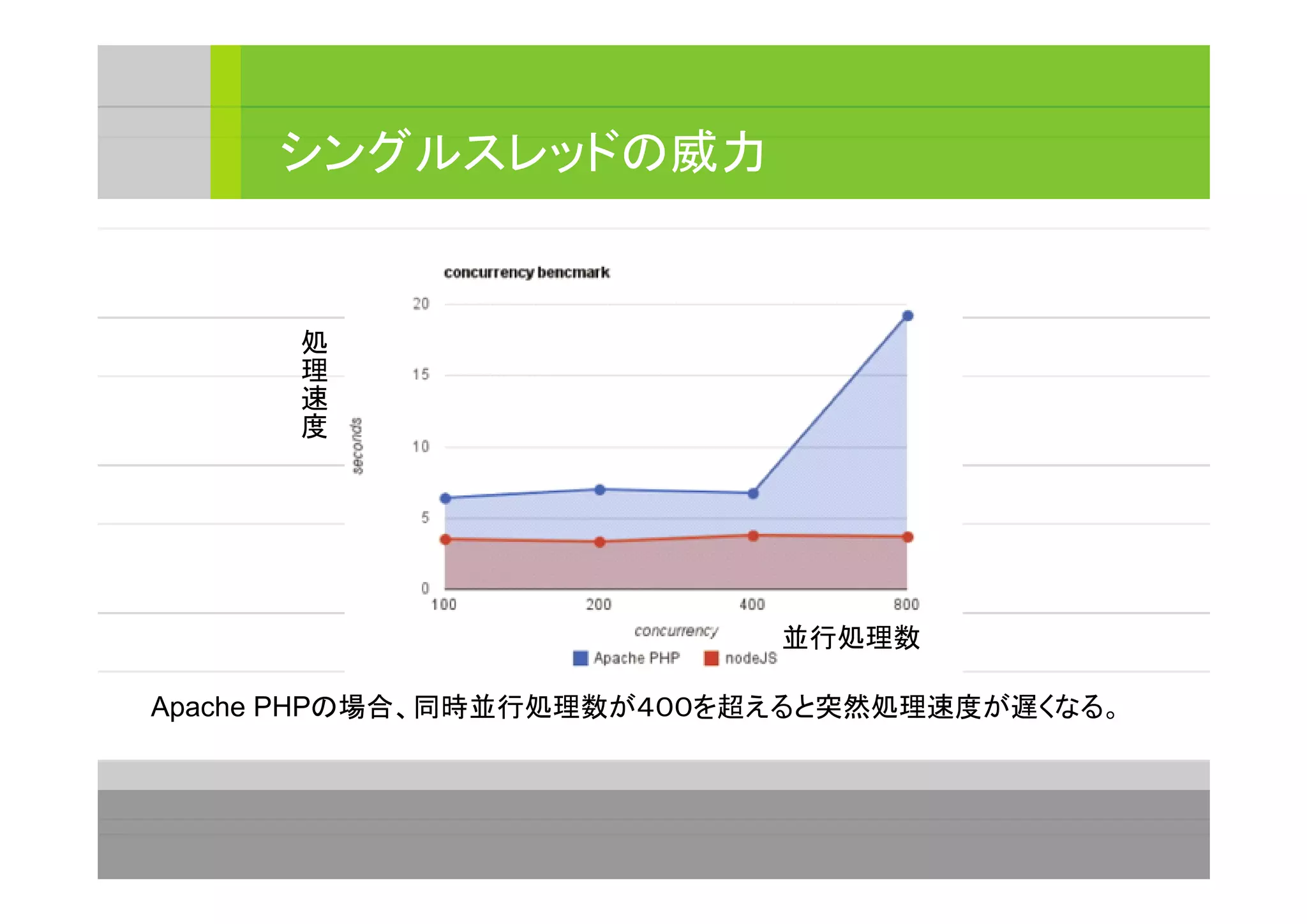 シングルスレッドの威力
処
理
速
度
並行処理数
Apache PHPの場合、同時並行処理数が４００を超えると突然処理速度が遅くなる。
 