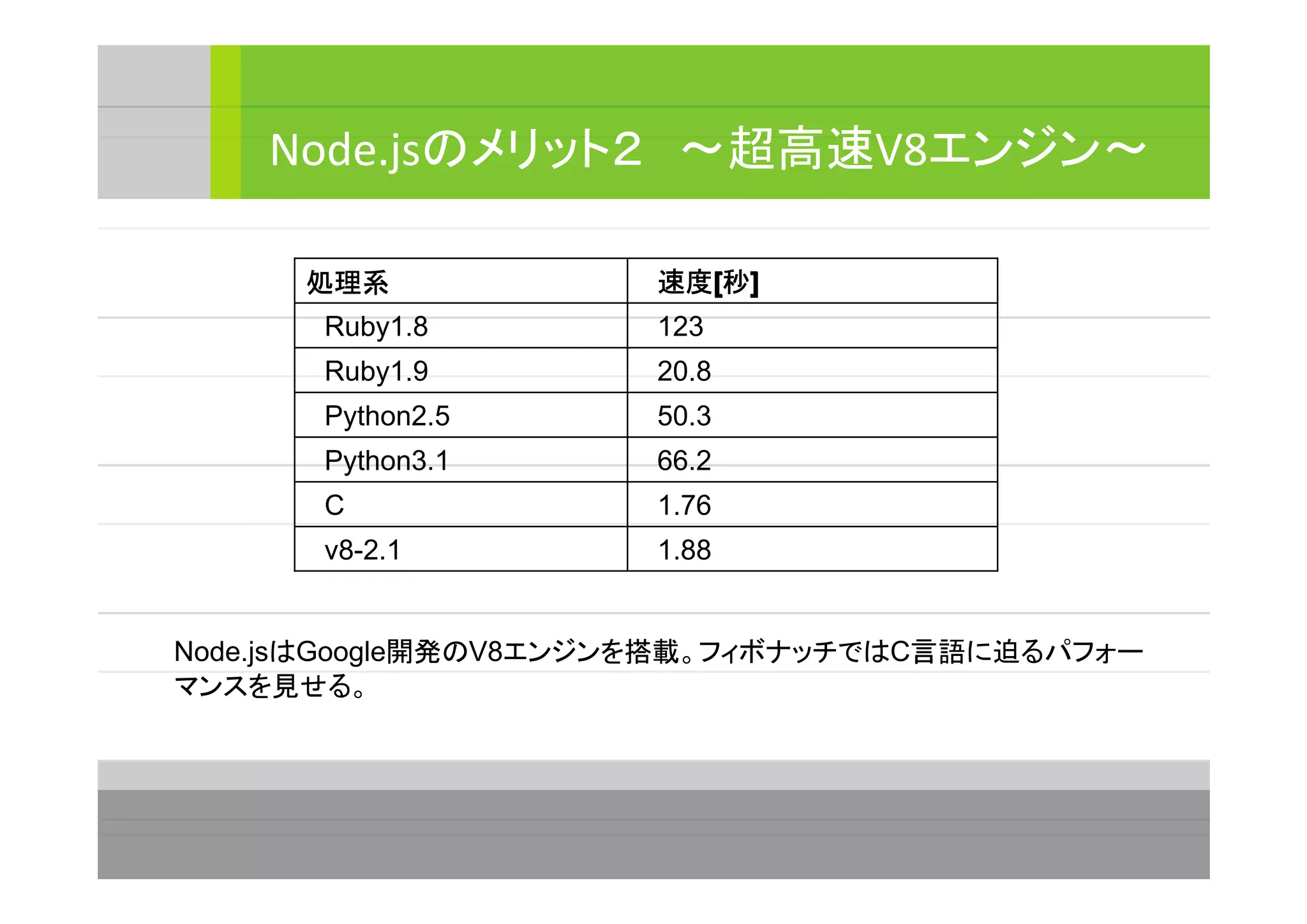 Node.jsのメリット２　～超高速V8エンジン～
　1.88　v8-2.1
　1.76　C
　66.2　Python3.1
　50.3　Python2.5
　20.8　Ruby1.9
　123　Ruby1.8
　速度[[[[秒]]]]　　　　　　　　　　　　　　　　　　　　　　処理系　　　　　　　　　　　　　　　　　　　　　
Node.jsはGoogle開発のV8エンジンを搭載。フィボナッチではC言語に迫るパフォー
マンスを見せる。
 