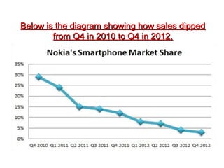 Below is the diagram showing how sales dippedBelow is the diagram showing how sales dipped
from Q4 in 2010 to Q4 in 2012.from Q4 in 2010 to Q4 in 2012.
 