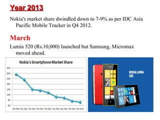 Year 2013Year 2013
Nokia's market share dwindled down to 7-9% as per IDC Asia
Pacific Mobile Tracker in Q4 2012.
March
Lumia 520 (Rs.10,000) launched but Samsung, Micromax
moved ahead.
 