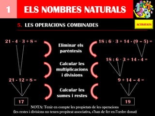 2   6
7   5

    1             ELS NOMBRES NATURALS
            5. LES OPERACIONS COMBINADES                                                       ACTIVITATS




    21 - 4 · 3 + 8 =                                                 18 : 6 · 3 + 14 - (9 – 5) =
                                         Eliminar els
                                          parèntesis
                                                                          18 : 6 · 3 + 14 - 4 =
                                        Calcular les
                                       multiplicacions
                                         i divisions
        21 - 12 + 8 =                                                             9 + 14 – 4 =

                                         Calcular les
                                        sumes i restes
             17                                                                        19
                        NOTA: Tenir en compte les propietats de les operacions
          (les restes i divisions no tenen propiteat associativa, s’han de fer en l’ordre donat)
 