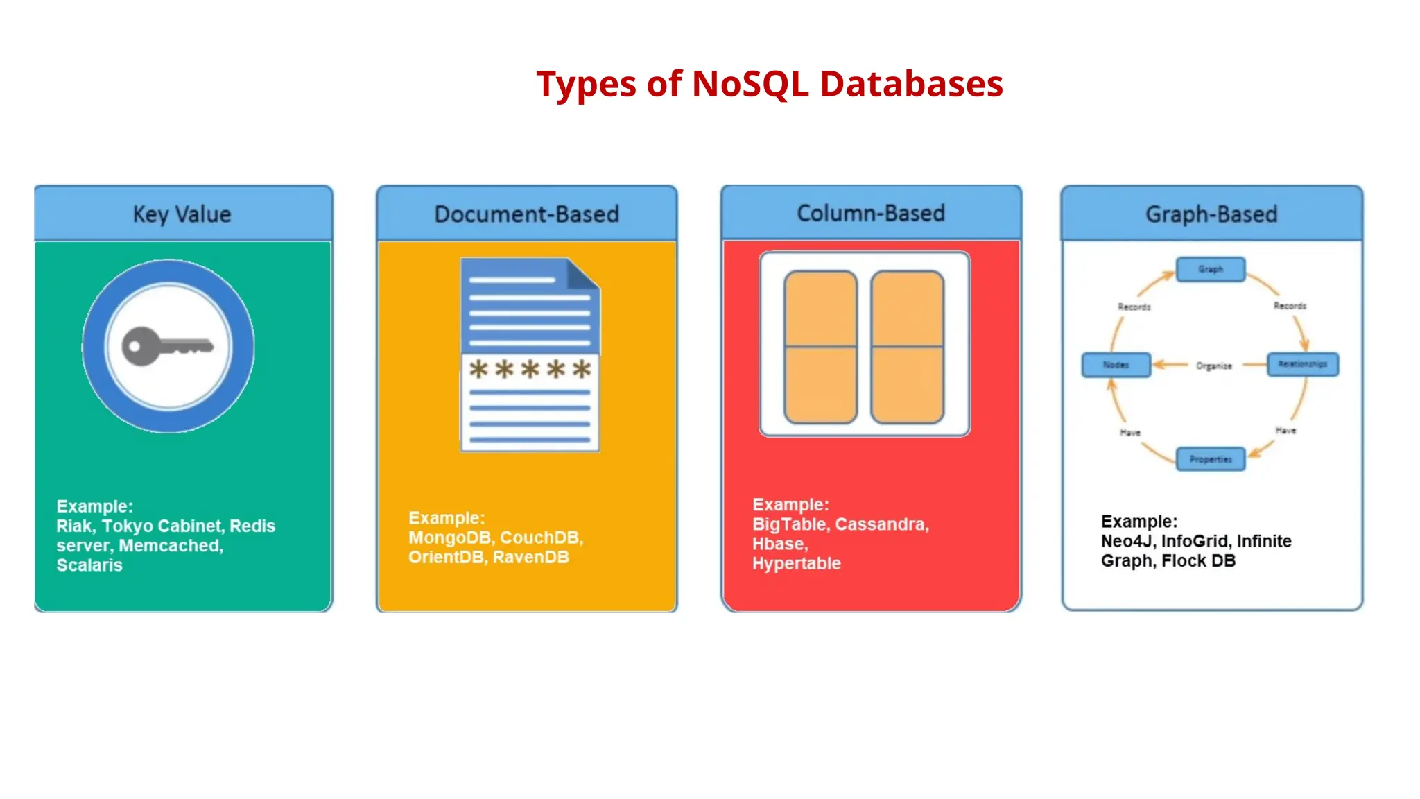 Types of NoSQL Databases
 