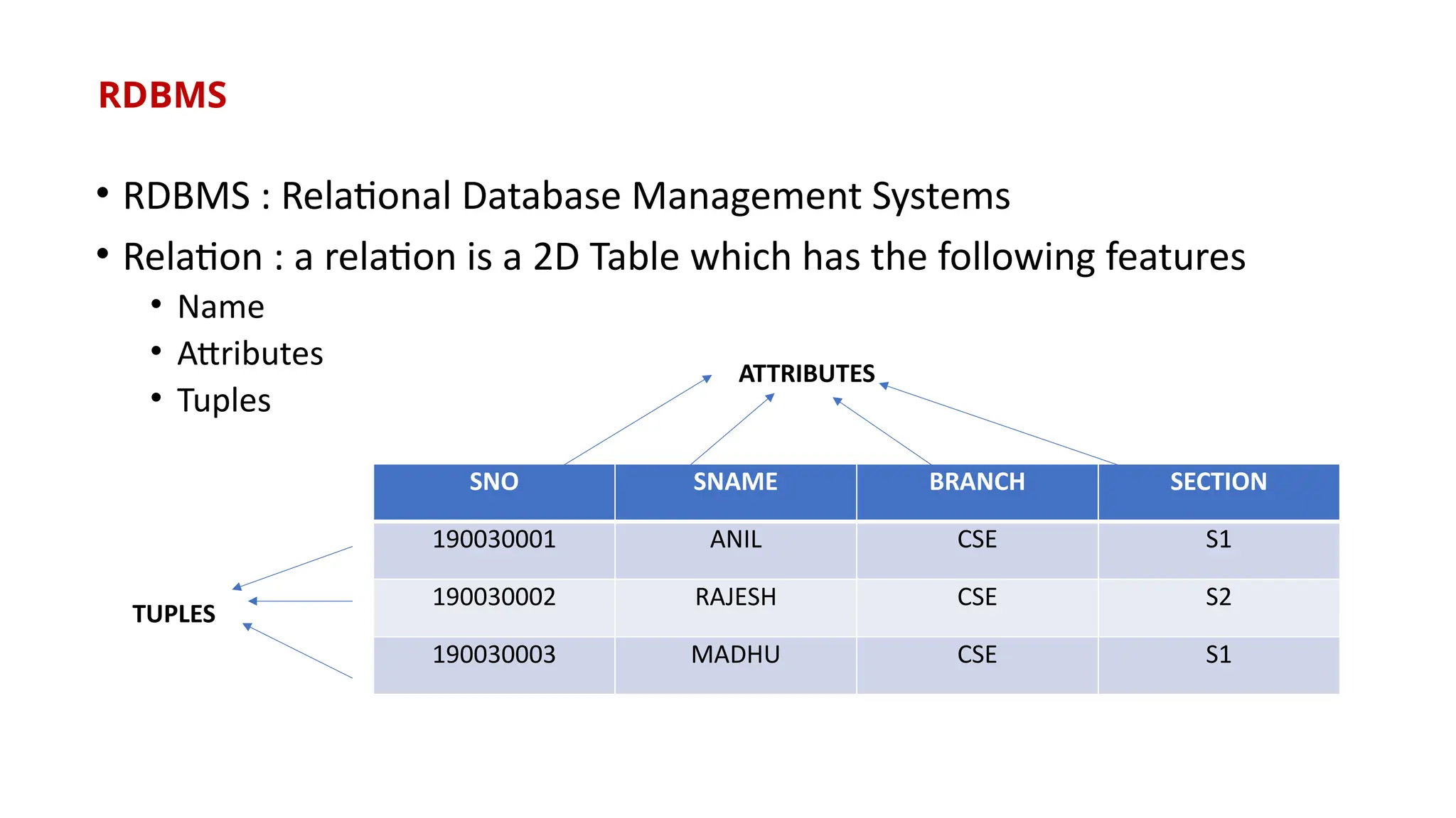 RDBMS
• RDBMS : Relational Database Management Systems
• Relation : a relation is a 2D Table which has the following features
• Name
• Attributes
• Tuples
SNO SNAME BRANCH SECTION
190030001 ANIL CSE S1
190030002 RAJESH CSE S2
190030003 MADHU CSE S1
ATTRIBUTES
TUPLES
 
