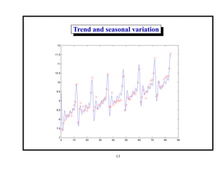 Trend and seasonal variation
0 10 20 30 40 50 60 70 80 90
7
7.5
8
8.5
9
9.5
10
10.5
11
11.5
12
13
 