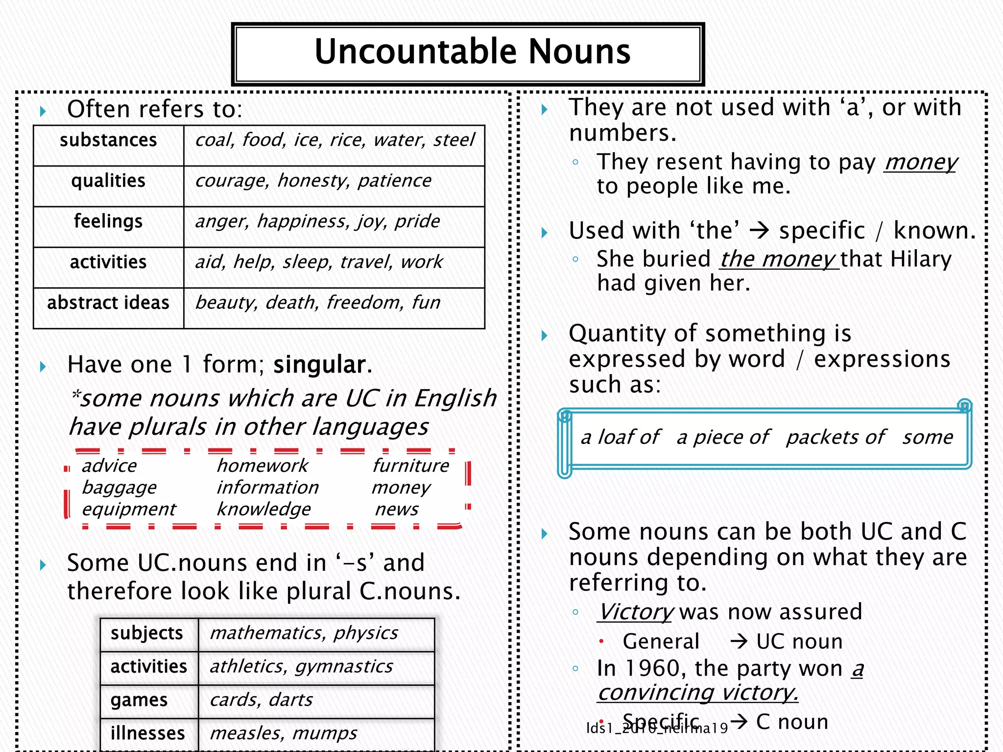 Uncountable Nouns 
 They are not used with ‘a’, or with 
numbers. 
◦ They resent having to pay money 
to people like me. 
 Used with ‘the’  specific / known. 
◦ She buried the money that Hilary 
had given her. 
 Quantity of something is 
expressed by word / expressions 
such as: 
 Some nouns can be both UC and C 
nouns depending on what they are 
referring to. 
◦ Victory was now assured 
 General  UC noun 
◦ In 1960, the party won a 
convincing victory. 
 Specific  C noun 
 Often refers to: 
substances coal, food, ice, rice, water, steel 
qualities courage, honesty, patience 
feelings anger, happiness, joy, pride 
activities aid, help, sleep, travel, work 
abstract ideas beauty, death, freedom, fun 
 Have one 1 form; singular. 
*some nouns which are UC in English 
have plurals in other languages 
advice homework furniture 
baggage information money 
equipment knowledge news 
 Some UC.nouns end in ‘-s’ and 
therefore look like plural C.nouns. 
subjects mathematics, physics 
activities athletics, gymnastics 
games cards, darts 
illnesses measles, mumps 
a loaf of a piece of packets of some 
lds1_2010_neirma19 
