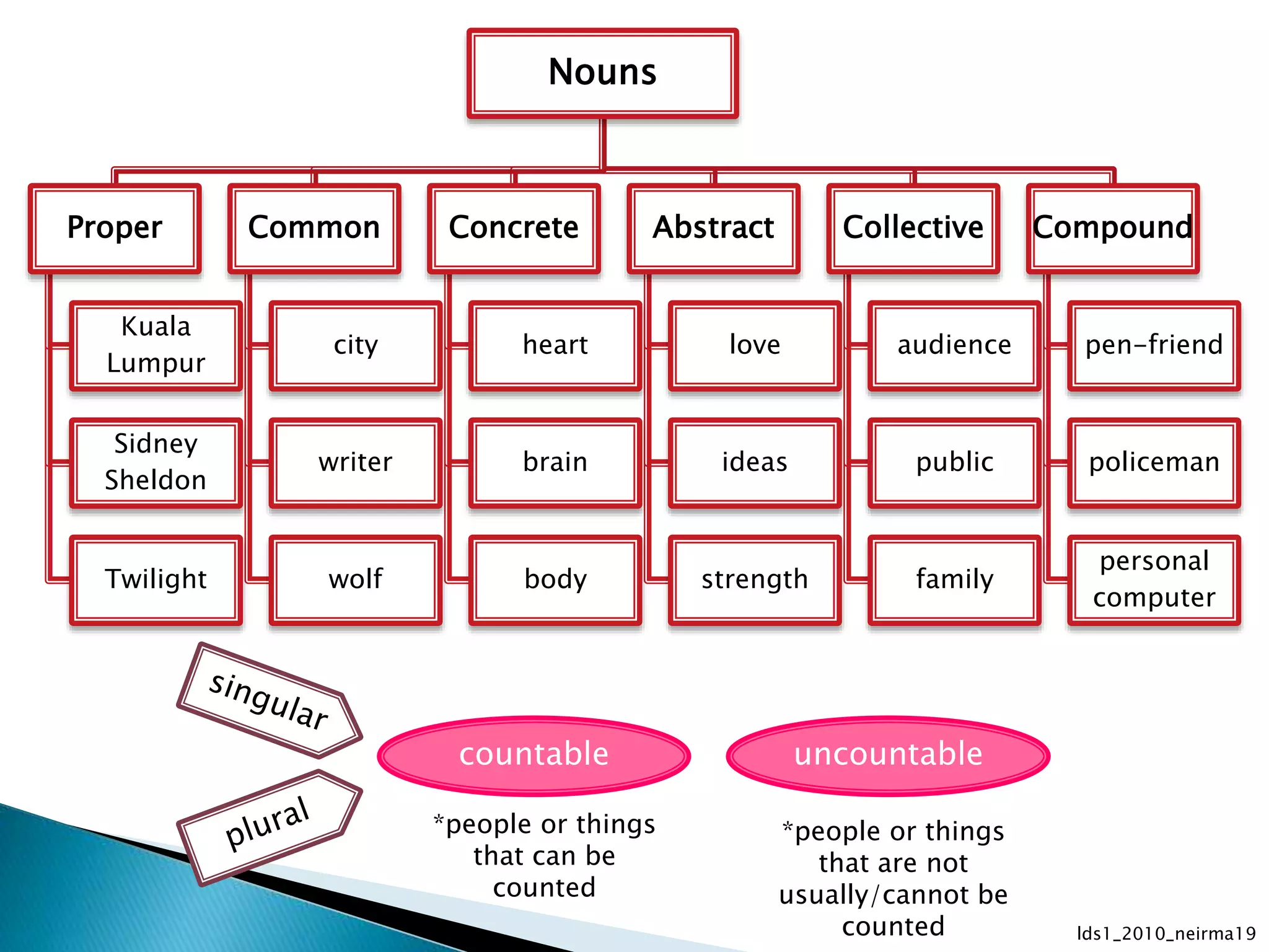 Nouns 
Proper 
Kuala 
Lumpur 
Sidney 
Sheldon 
Twilight 
Common 
city 
writer 
wolf 
Concrete 
heart 
brain 
body 
Abstract 
love 
ideas 
strength 
Collective 
audience 
public 
family 
Compound 
pen-friend 
policeman 
personal 
computer 
countable uncountable 
*people or things 
that can be 
counted 
*people or things 
that are not 
usually/cannot be 
counted lds1_2010_neirma19 
 