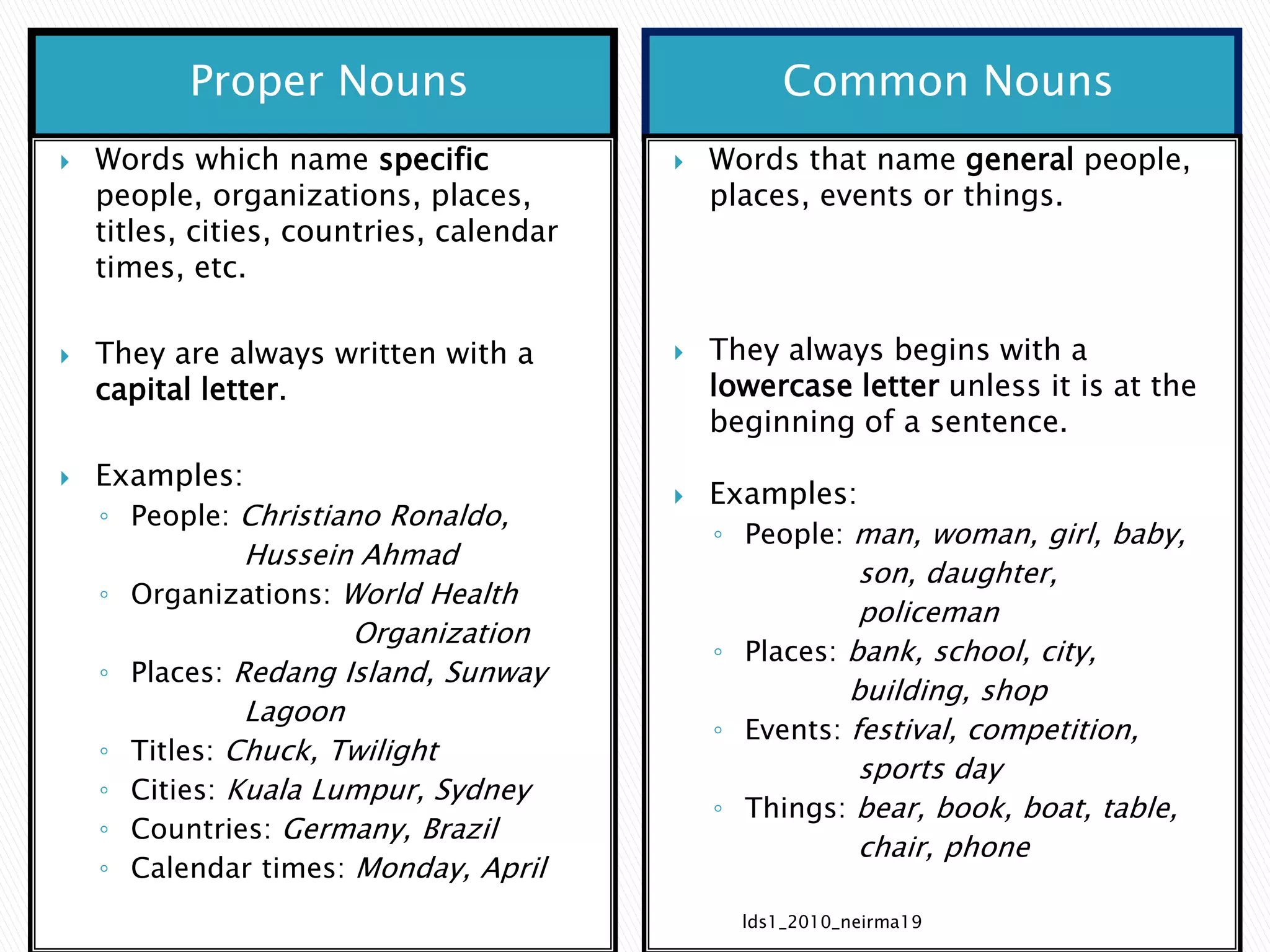 Proper Nouns Common Nouns 
 Words which name specific 
people, organizations, places, 
titles, cities, countries, calendar 
times, etc. 
 They are always written with a 
capital letter. 
 Examples: 
◦ People: Christiano Ronaldo, 
Hussein Ahmad 
◦ Organizations: World Health 
Organization 
◦ Places: Redang Island, Sunway 
Lagoon 
◦ Titles: Chuck, Twilight 
◦ Cities: Kuala Lumpur, Sydney 
◦ Countries: Germany, Brazil 
◦ Calendar times: Monday, April 
 Words that name general people, 
places, events or things. 
 They always begins with a 
lowercase letter unless it is at the 
beginning of a sentence. 
 Examples: 
◦ People: man, woman, girl, baby, 
son, daughter, 
policeman 
◦ Places: bank, school, city, 
building, shop 
◦ Events: festival, competition, 
sports day 
◦ Things: bear, book, boat, table, 
chair, phone 
lds1_2010_neirma19 
 