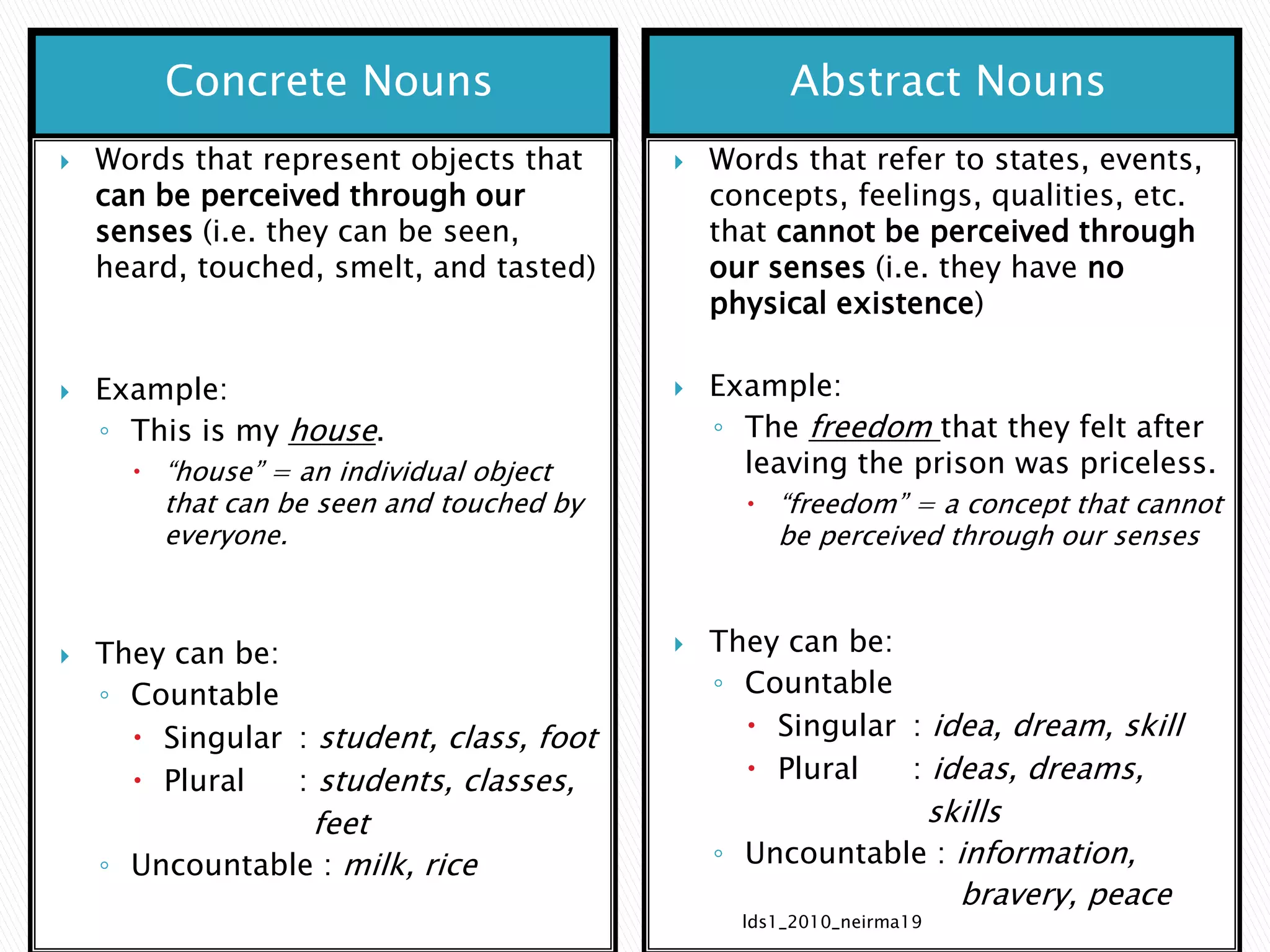 Concrete Nouns Abstract Nouns 
 Words that represent objects that 
can be perceived through our 
senses (i.e. they can be seen, 
heard, touched, smelt, and tasted) 
 Example: 
◦ This is my house. 
 “house” = an individual object 
that can be seen and touched by 
everyone. 
 They can be: 
◦ Countable 
 Singular : student, class, foot 
 Plural : students, classes, 
feet 
◦ Uncountable : milk, rice 
 Words that refer to states, events, 
concepts, feelings, qualities, etc. 
that cannot be perceived through 
our senses (i.e. they have no 
physical existence) 
 Example: 
◦ The freedom that they felt after 
leaving the prison was priceless. 
 “freedom” = a concept that cannot 
be perceived through our senses 
 They can be: 
◦ Countable 
 Singular : idea, dream, skill 
 Plural : ideas, dreams, 
skills 
◦ Uncountable : information, 
bravery, peace 
lds1_2010_neirma19 
 