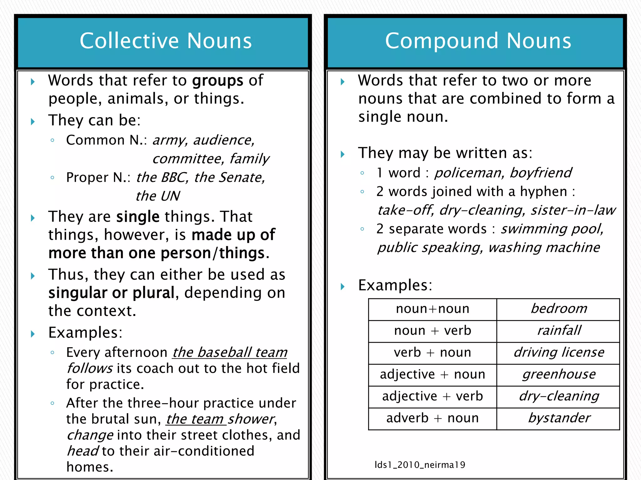 Collective Nouns Compound Nouns 
 Words that refer to groups of 
people, animals, or things. 
 They can be: 
◦ Common N.: army, audience, 
committee, family 
◦ Proper N.: the BBC, the Senate, 
the UN 
 They are single things. That 
things, however, is made up of 
more than one person/things. 
 Thus, they can either be used as 
singular or plural, depending on 
the context. 
 Examples: 
◦ Every afternoon the baseball team 
follows its coach out to the hot field 
for practice. 
◦ After the three-hour practice under 
the brutal sun, the team shower, 
change into their street clothes, and 
head to their air-conditioned 
homes. 
 Words that refer to two or more 
nouns that are combined to form a 
single noun. 
 They may be written as: 
◦ 1 word : policeman, boyfriend 
◦ 2 words joined with a hyphen : 
take-off, dry-cleaning, sister-in-law 
◦ 2 separate words : swimming pool, 
public speaking, washing machine 
 Examples: 
noun+noun bedroom 
noun + verb rainfall 
verb + noun driving license 
adjective + noun greenhouse 
adjective + verb dry-cleaning 
adverb + noun bystander 
lds1_2010_neirma19 
 