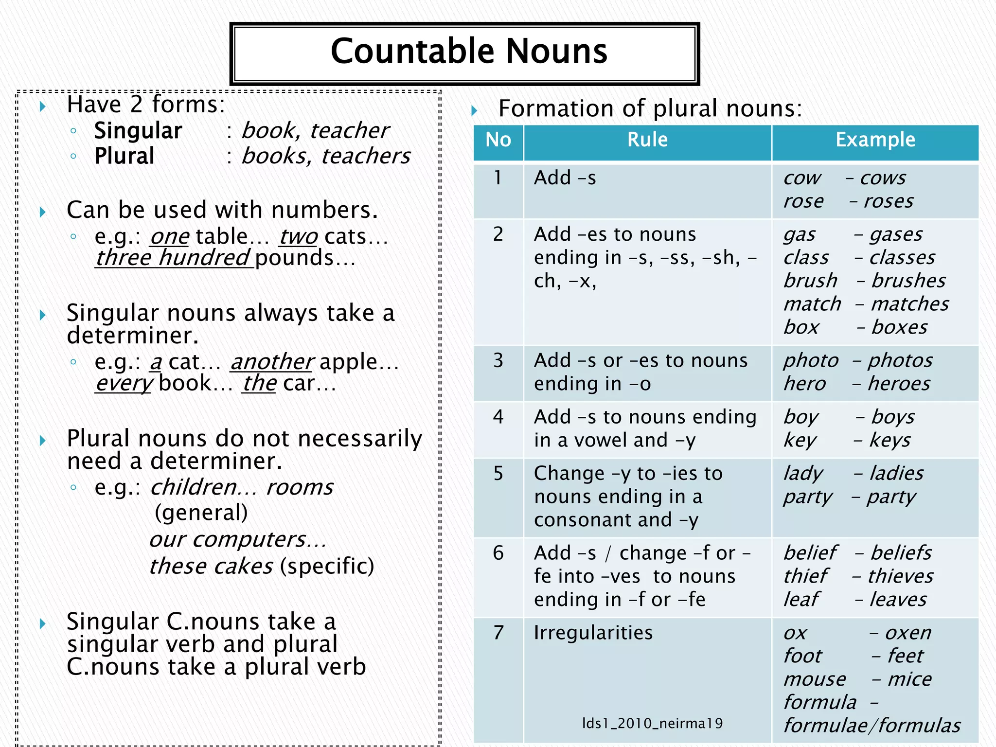  Have 2 forms: 
Countable Nouns 
◦ Singular : book, teacher 
◦ Plural : books, teachers 
 Can be used with numbers. 
◦ e.g.: one table… two cats… 
three hundred pounds… 
 Singular nouns always take a 
determiner. 
◦ e.g.: a cat… another apple… 
every book… the car… 
 Plural nouns do not necessarily 
need a determiner. 
◦ e.g.: children… rooms 
(general) 
our computers… 
these cakes (specific) 
 Singular C.nouns take a 
singular verb and plural 
C.nouns take a plural verb 
 Formation of plural nouns: 
No Rule Example 
1 Add –s cow – cows 
rose – roses 
2 Add –es to nouns 
ending in –s, –ss, -sh, - 
ch, -x, 
gas - gases 
class – classes 
brush – brushes 
match - matches 
box – boxes 
3 Add –s or –es to nouns 
ending in -o 
photo - photos 
hero - heroes 
4 Add –s to nouns ending 
in a vowel and -y 
boy - boys 
key - keys 
5 Change –y to –ies to 
nouns ending in a 
consonant and –y 
lady - ladies 
party - party 
6 Add –s / change –f or – 
fe into –ves to nouns 
ending in –f or -fe 
belief - beliefs 
thief - thieves 
leaf – leaves 
7 Irregularities ox - oxen 
foot - feet 
mouse - mice 
formula – 
lds1_2010_neirma19 formulae/formulas 
 