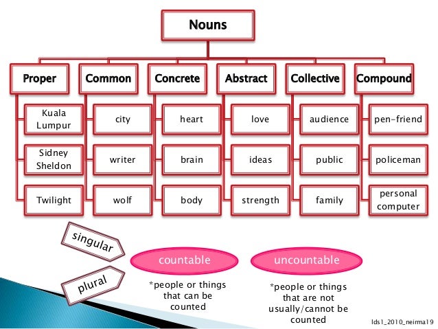 1-nouns-lecture-notes