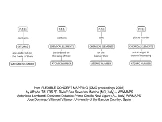 from FLEXIBLE CONCEPT MAPPING (CMC proceedings 2008) by Alfredo Tifi, ITIS "E. Divini" San Severino Marche (MC, Italy) – WWMAPS Antonietta Lombardi, Direzione Didattica Primo Circolo Novi Ligure (AL, Italy) WWMAPS Jos e  Domingo Villarroel Villamor, University of the Basque Country, Spain 